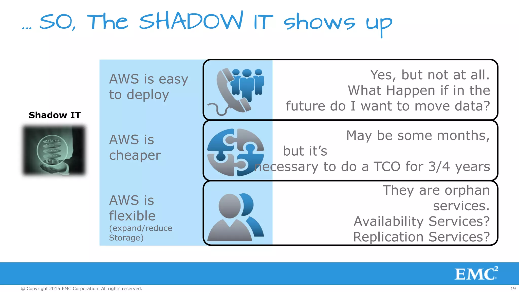 19© Copyright 2015 EMC Corporation. All rights reserved.
… SO, The SHADOW IT shows up
Shadow IT
AWS is easy
to deploy
AWS is
cheaper
AWS is
flexible
(expand/reduce
Storage)
Yes, but not at all.
What Happen if in the
future do I want to move data?
May be some months,
but it’s
necessary to do a TCO for 3/4 years
They are orphan
services.
Availability Services?
Replication Services?
 