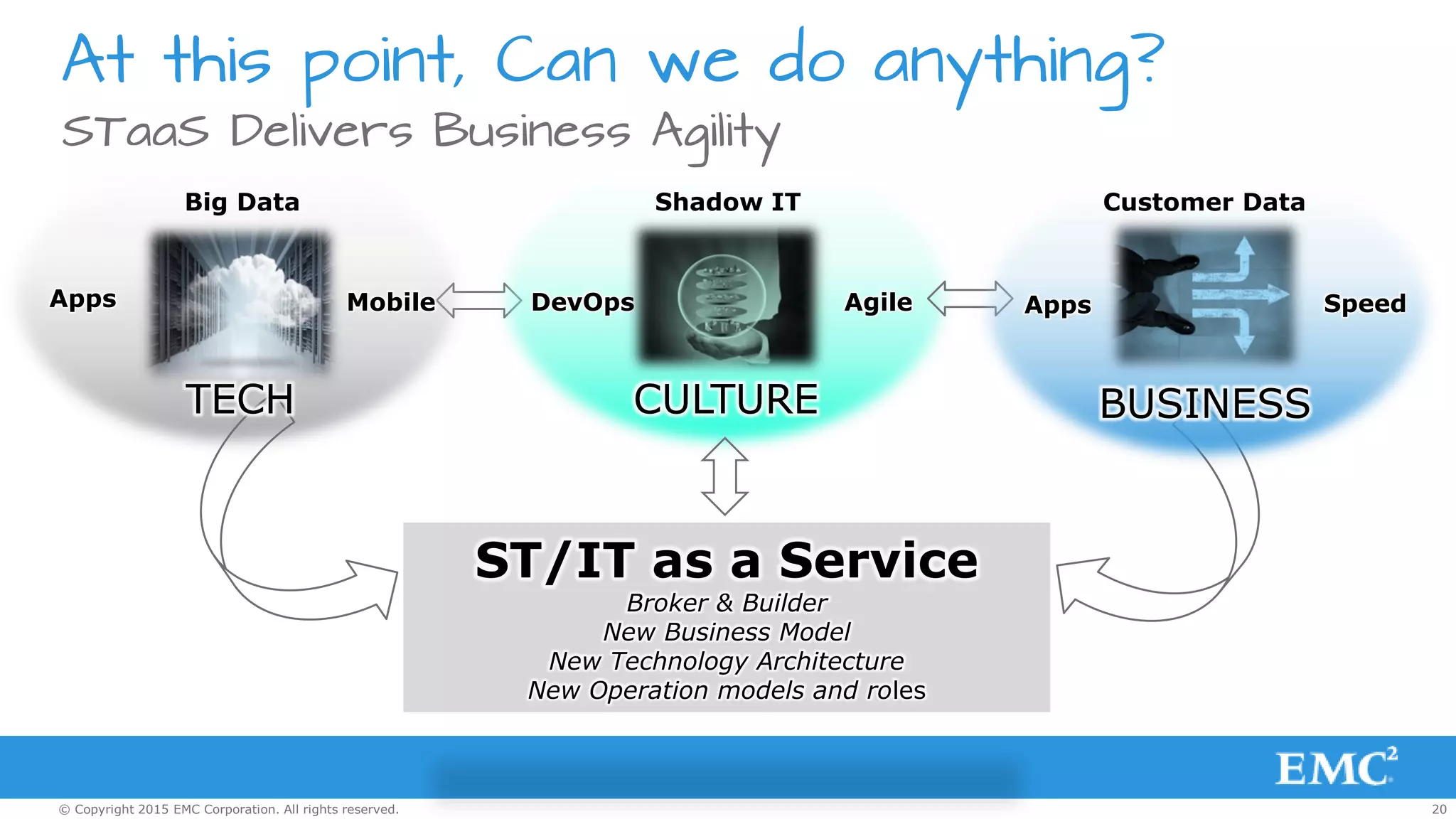 20© Copyright 2015 EMC Corporation. All rights reserved.
At this point, Can we do anything?
STaaS Delivers Business Agility
ST/IT as a Service
Broker & Builder
New Business Model
New Technology Architecture
New Operation models and roles
CULTURE
Shadow IT
AgileApps
Big Data
TECH
DevOpsMobile
BUSINESS
Apps
Customer Data
Speed
 