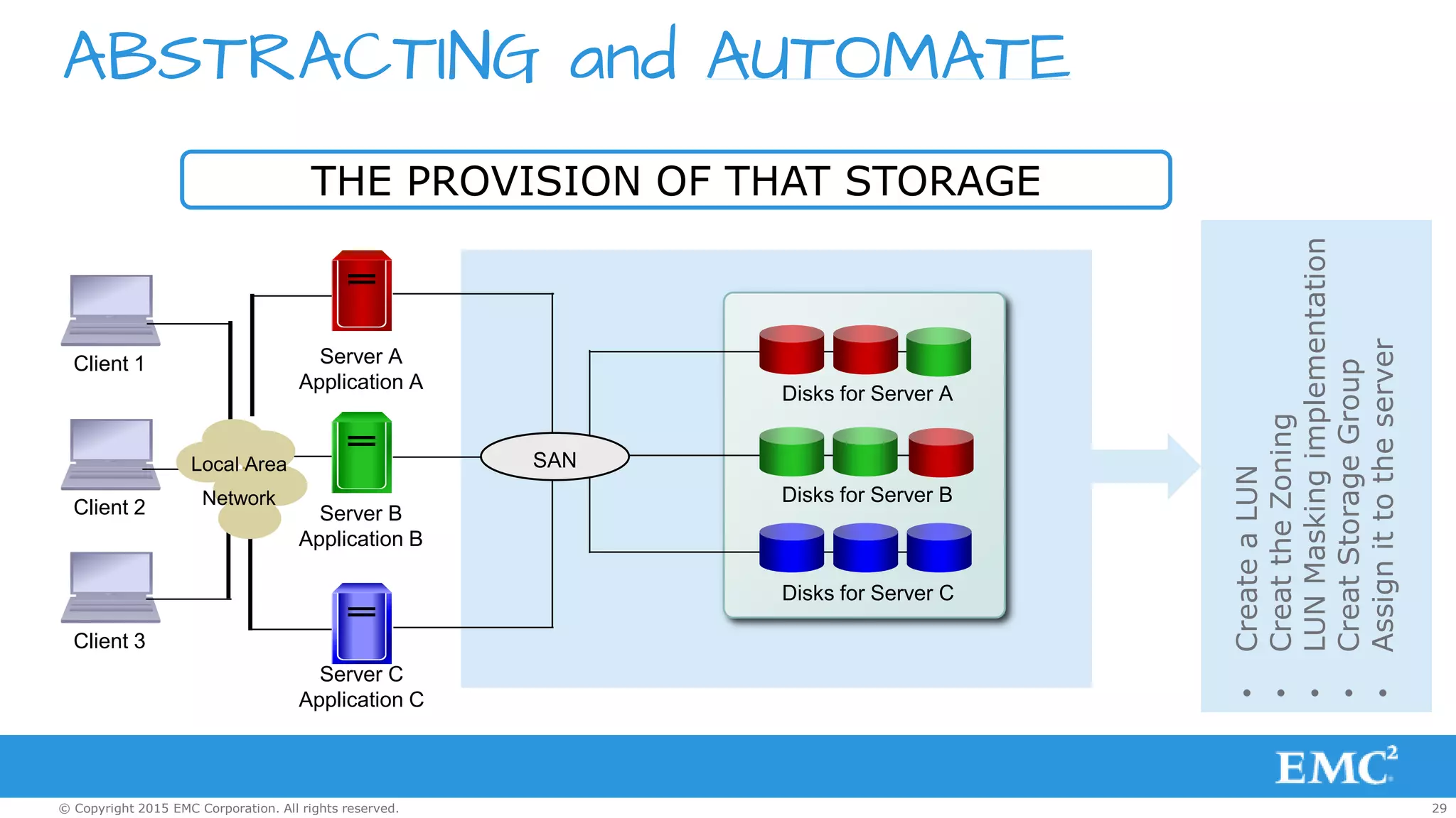 29© Copyright 2015 EMC Corporation. All rights reserved.
•CreateaLUN
•CreattheZoning
•LUNMaskingimplementation
•CreatStorageGroup
•Assignittotheserver
ABSTRACTING and AUTOMATE
THE PROVISION OF THAT STORAGE
Client 2
Client 3
Client 1 Server A
Application A
Server B
Application B
Server C
Application C
Disks for Server A
Disks for Server B
Disks for Server C
SANLocal Area
Network
 