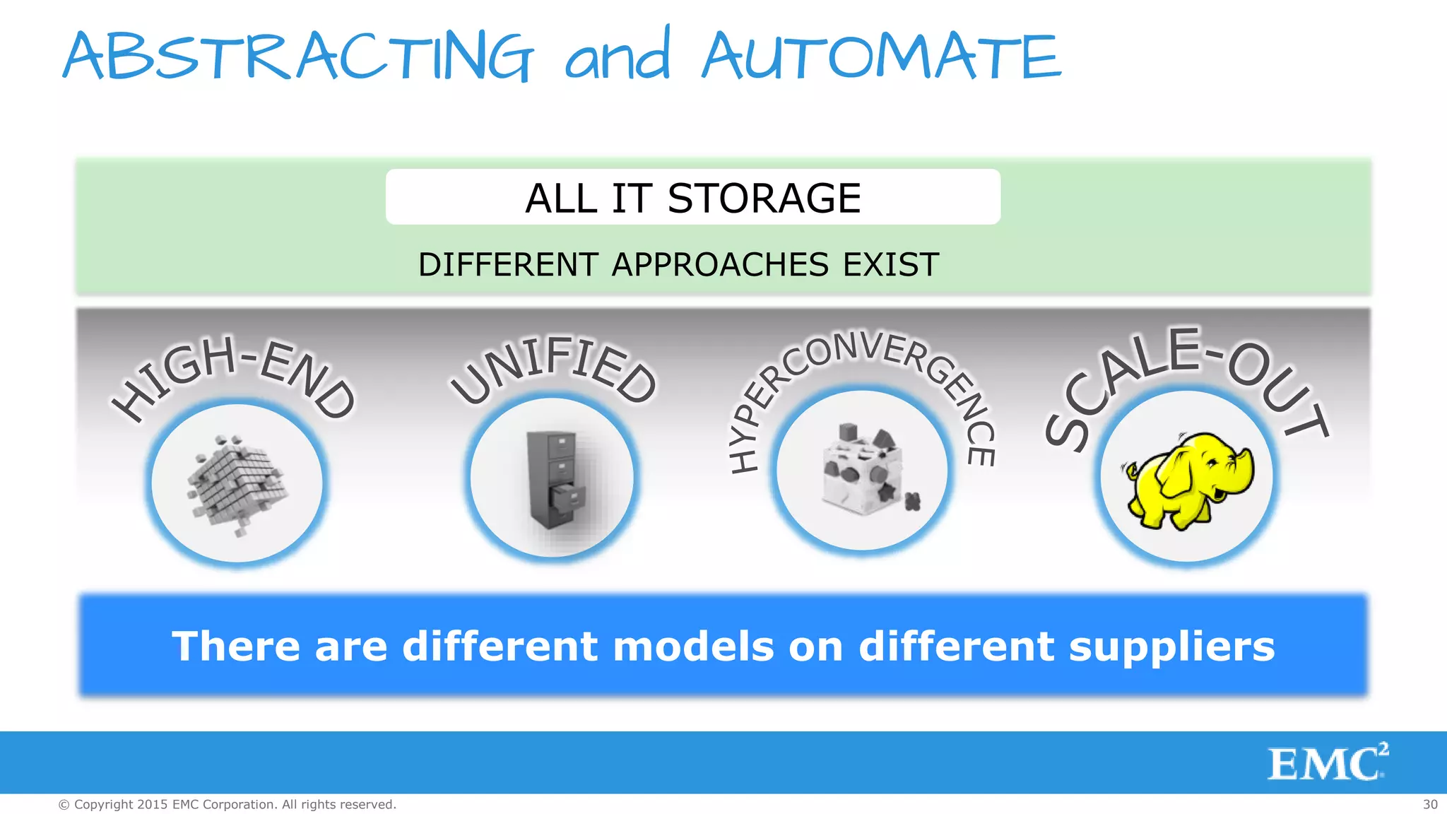 30© Copyright 2015 EMC Corporation. All rights reserved.
ABSTRACTING and AUTOMATE
There are different models on different suppliers
DIFFERENT APPROACHES EXIST
ALL IT STORAGE
 