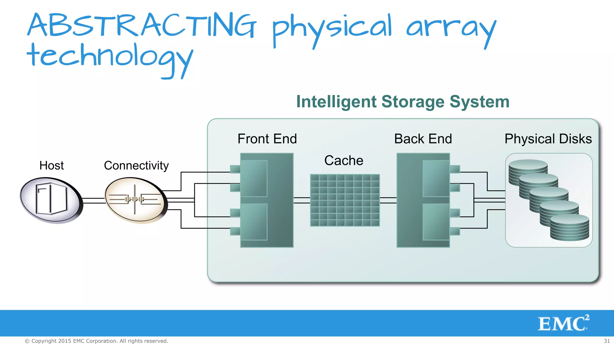 31© Copyright 2015 EMC Corporation. All rights reserved.
ABSTRACTING physical array
technology
Intelligent Storage System
Cache
Front End Back End
Cache
Physical Disks
Host Connectivity
 