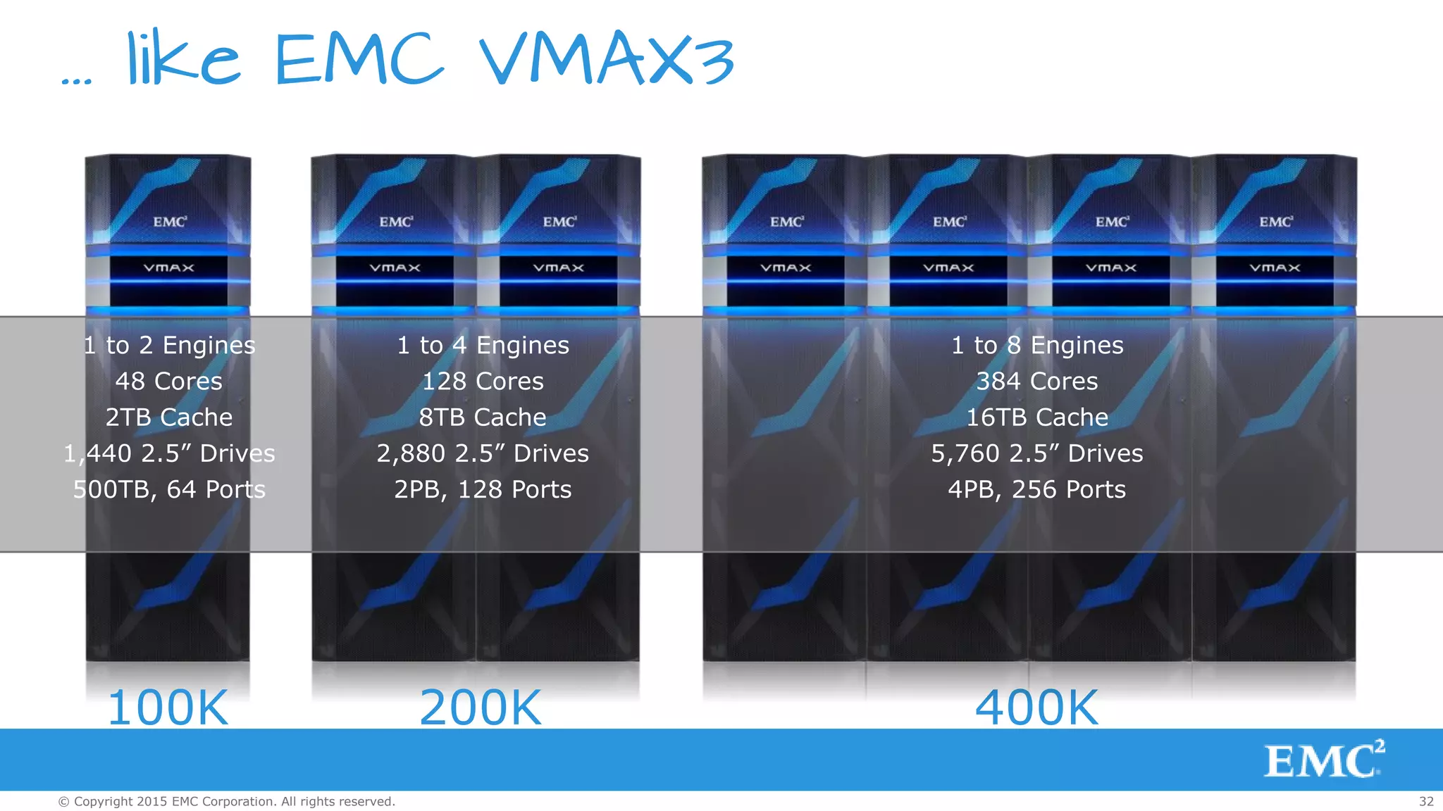 32© Copyright 2015 EMC Corporation. All rights reserved.
… like EMC VMAX3
100K 400K200K
1 to 2 Engines
48 Cores
2TB Cache
1,440 2.5” Drives
500TB, 64 Ports
1 to 4 Engines
128 Cores
8TB Cache
2,880 2.5” Drives
2PB, 128 Ports
1 to 8 Engines
384 Cores
16TB Cache
5,760 2.5” Drives
4PB, 256 Ports
 