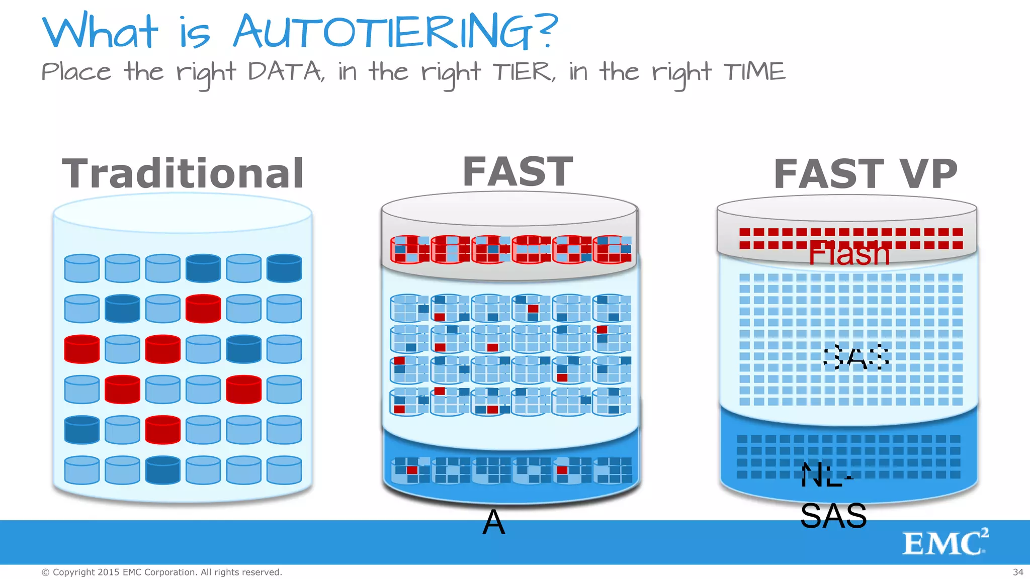 34© Copyright 2015 EMC Corporation. All rights reserved.
What is AUTOTIERING?
Place the right DATA, in the right TIER, in the right TIME
FC
Flas
h
SAT
A
Traditional FAST FAST VP
SAS
Flash
NL-
SAS
 