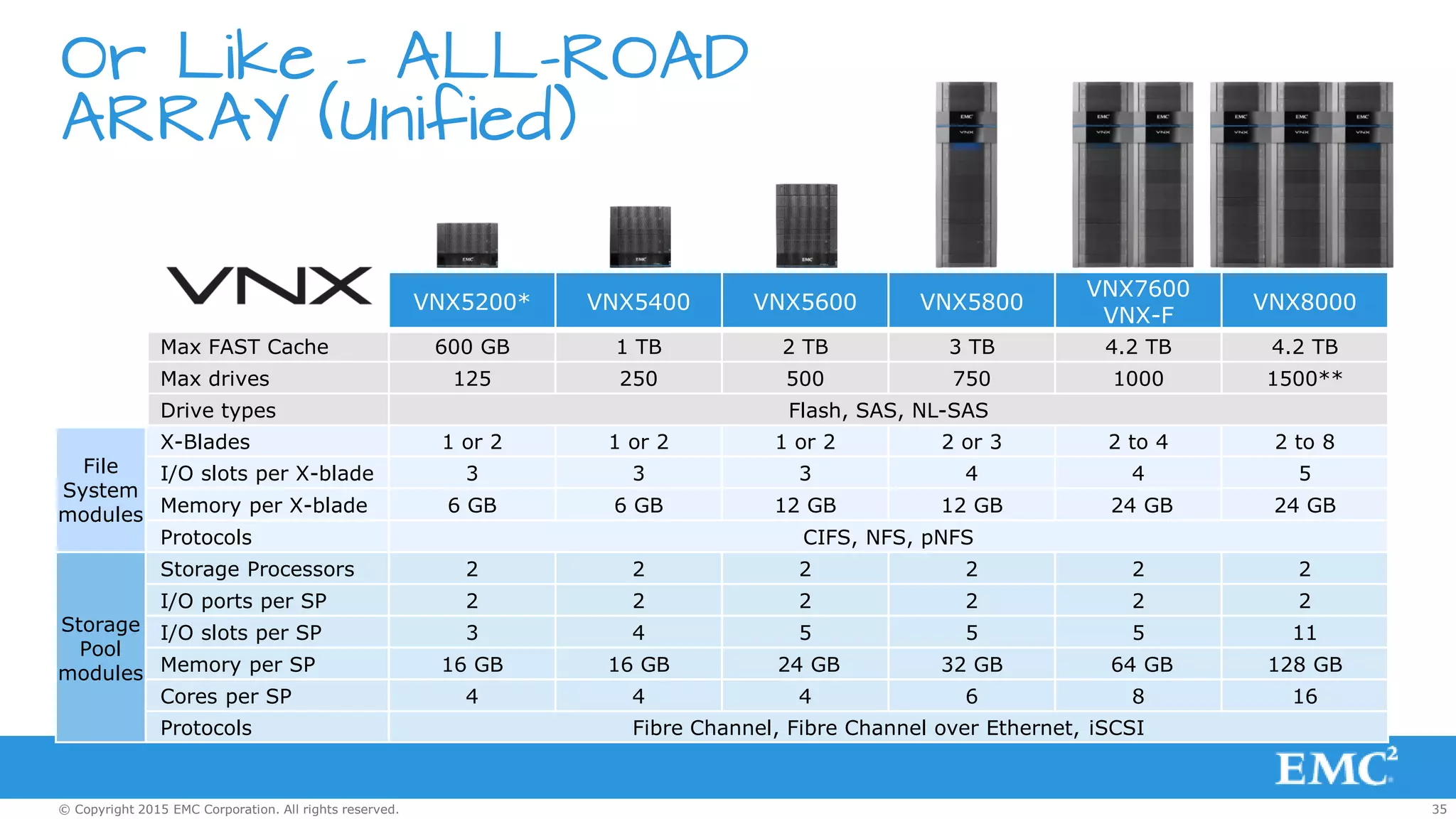 35© Copyright 2015 EMC Corporation. All rights reserved.
Or Like – ALL-ROAD
ARRAY (Unified)
VNX5200* VNX5400 VNX5600 VNX5800
VNX7600
VNX-F
VNX8000
Max FAST Cache 600 GB 1 TB 2 TB 3 TB 4.2 TB 4.2 TB
Max drives 125 250 500 750 1000 1500**
Drive types Flash, SAS, NL-SAS
File
System
modules
X-Blades 1 or 2 1 or 2 1 or 2 2 or 3 2 to 4 2 to 8
I/O slots per X-blade 3 3 3 4 4 5
Memory per X-blade 6 GB 6 GB 12 GB 12 GB 24 GB 24 GB
Protocols CIFS, NFS, pNFS
Storage
Pool
modules
Storage Processors 2 2 2 2 2 2
I/O ports per SP 2 2 2 2 2 2
I/O slots per SP 3 4 5 5 5 11
Memory per SP 16 GB 16 GB 24 GB 32 GB 64 GB 128 GB
Cores per SP 4 4 4 6 8 16
Protocols Fibre Channel, Fibre Channel over Ethernet, iSCSI
 
