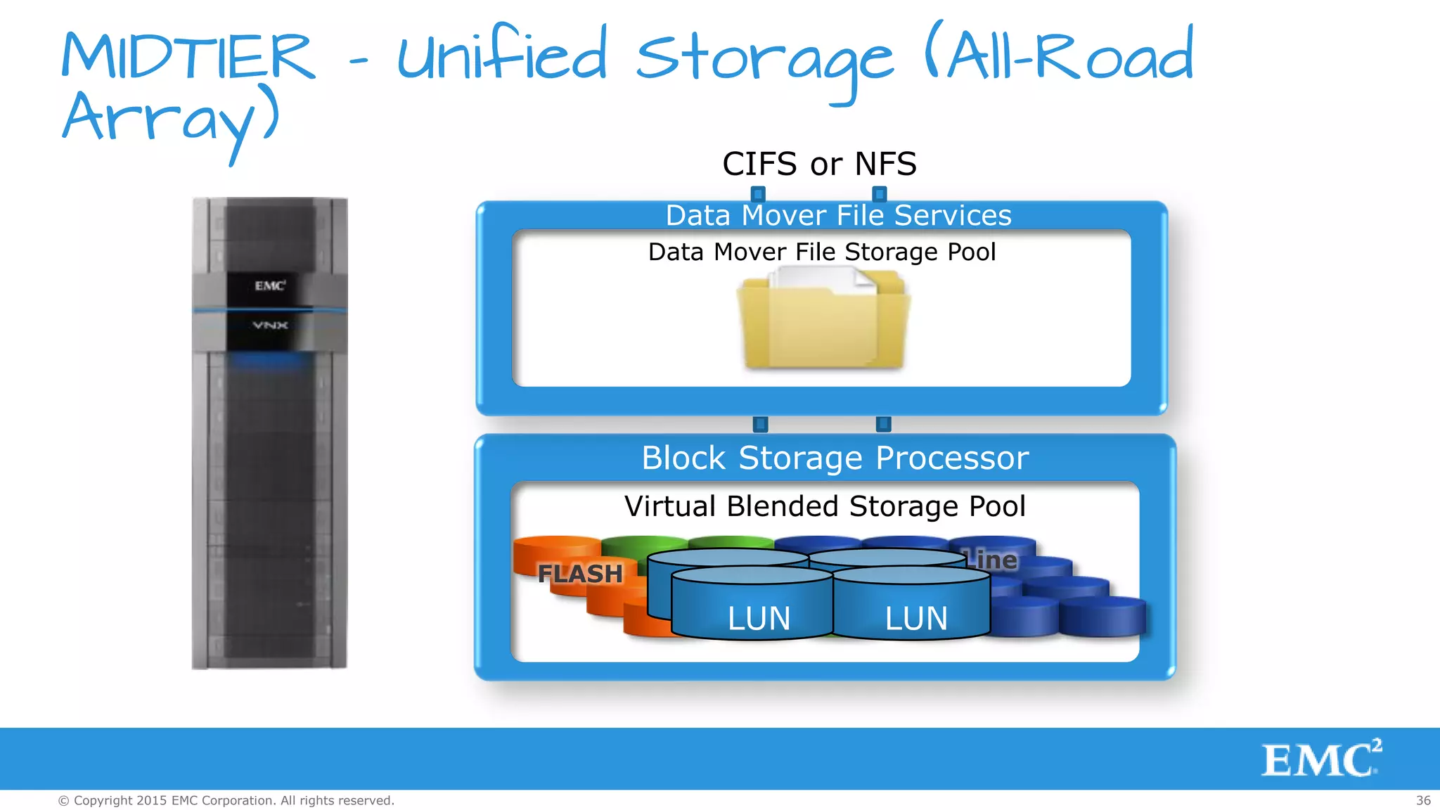36© Copyright 2015 EMC Corporation. All rights reserved.
MIDTIER – Unified Storage (All-Road
Array)
Virtual Blended Storage Pool
Near-Line
SAS
15K SASFLASH
Block Storage Processor
Data Mover File Storage Pool
Data Mover File Services
CIFS or NFS
LUN
LUN
LUN
LUN
 
