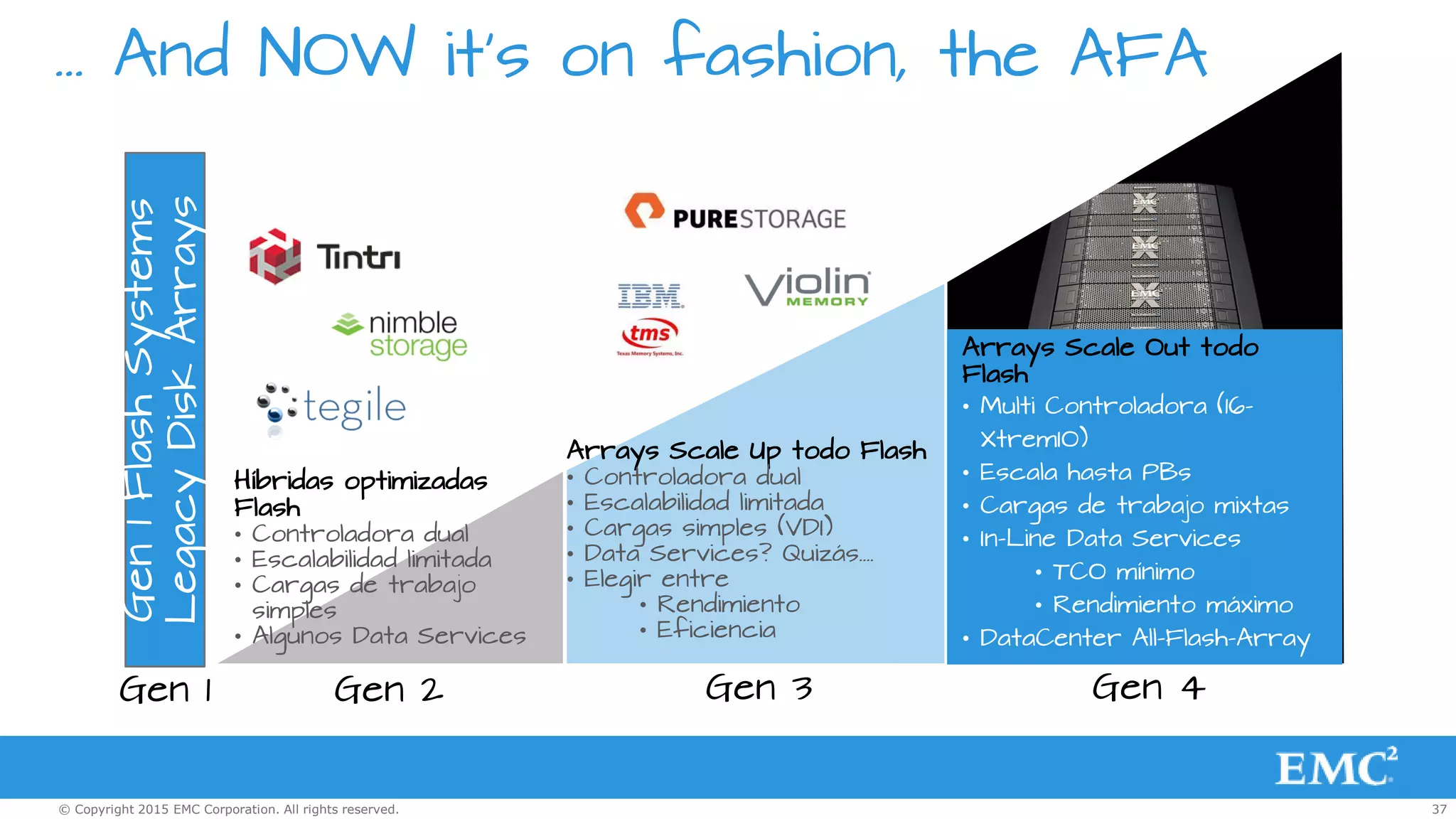 37© Copyright 2015 EMC Corporation. All rights reserved.
Híbridas optimizadas
Flash
• Controladora dual
• Escalabilidad limitada
• Cargas de trabajo
simples
• Algunos Data Services
Gen 2
Arrays Scale Up todo Flash
• Controladora dual
• Escalabilidad limitada
• Cargas simples (VDI)
• Data Services? Quizás….
• Elegir entre
• Rendimiento
• Eficiencia
Gen 3
Arrays Scale Out todo
Flash
• Multi Controladora (16-
XtremIO)
• Escala hasta PBs
• Cargas de trabajo mixtas
• In-Line Data Services
• TCO mínimo
• Rendimiento máximo
• DataCenter All-Flash-Array
Gen 4
Gen1FlashSystems
LegacyDiskArrays
Gen 1
… And NOW it’s on fashion, the AFA
 
