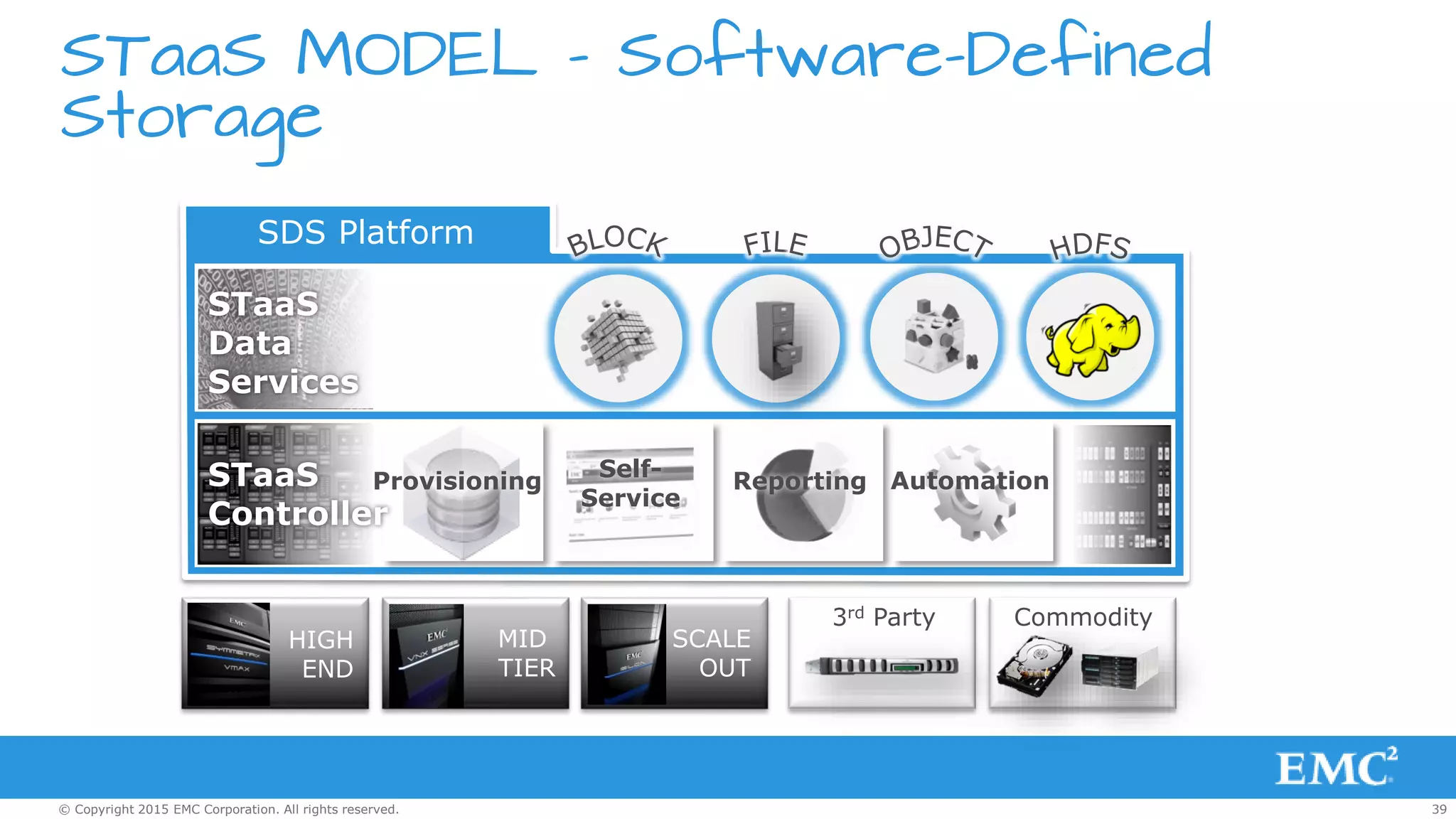 39© Copyright 2015 EMC Corporation. All rights reserved.
STaaS MODEL - Software-Defined
Storage
MID
TIER
SCALE
OUT
3rd Party
HIGH
END
Commodity
SDS Platform
Provisioning
Self-
Service
Reporting Automation
STaaS
Data
Services
STaaS
Controller
 