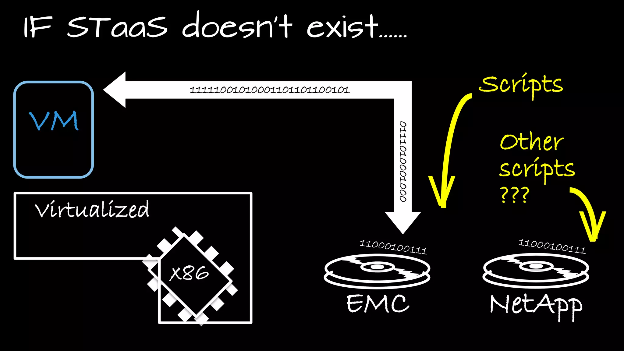42© Copyright 2015 EMC Corporation. All rights reserved.
IF STaaS doesn’t exist……
x86
Virtualized
EMC
VM
11111001010001101101100101
0111010001000
NetApp
V
Scripts
V
Other
scripts
???
 