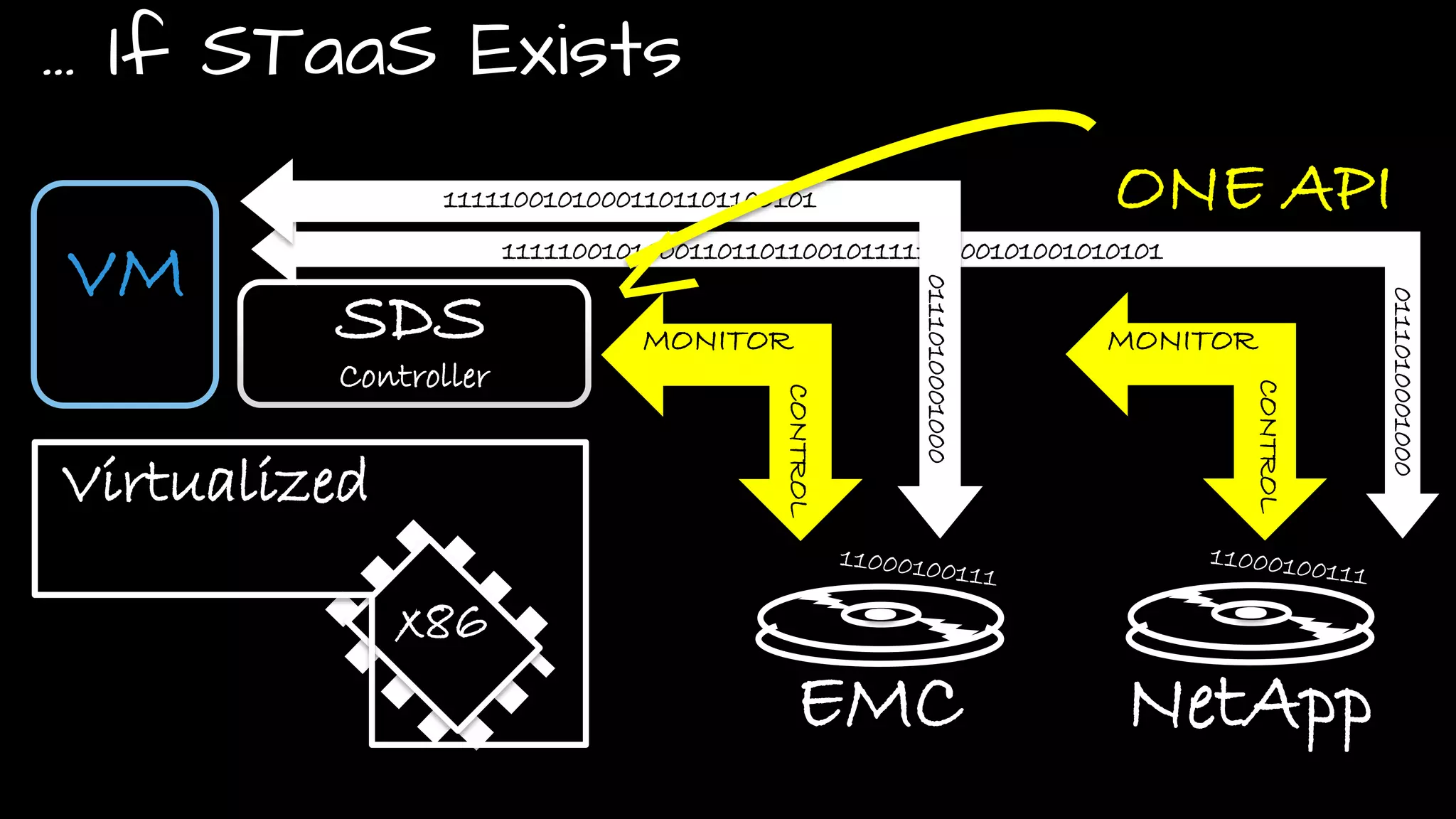 43© Copyright 2015 EMC Corporation. All rights reserved.
1111100101000110110110010111110000101001010101
… If STaaS Exists
x86
Virtualized
EMC
SDS
VM
Controller
MONITOR
CONTROL
11111001010001101101100101
0111010001000
NetApp
ONE API
MONITOR
CONTROL
0111010001000
 