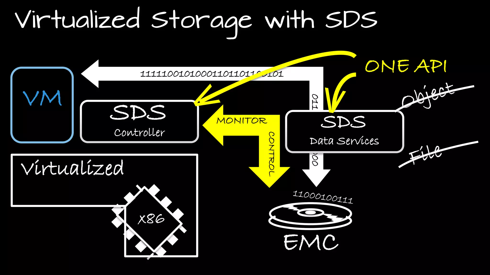 44© Copyright 2015 EMC Corporation. All rights reserved.
Virtualized Storage with SDS
x86
Virtualized
EMC
SDS
VM
Controller
MONITOR
CONTROL
11111001010001101101100101
0111010001000
SDS
Data Services
ONE API
 