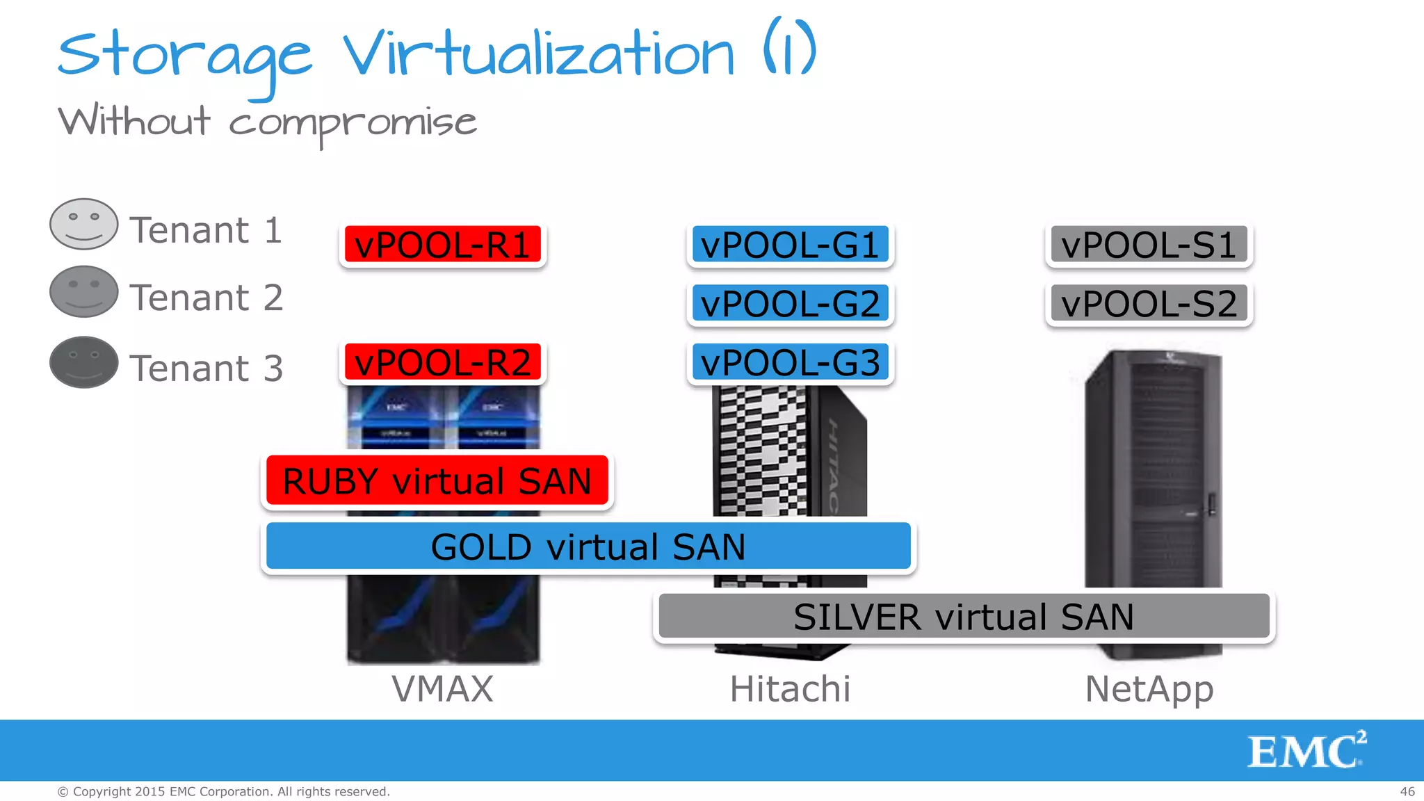 46© Copyright 2015 EMC Corporation. All rights reserved.
Without compromise
Storage Virtualization (I)
VMAX Hitachi NetApp
RUBY virtual SAN
GOLD virtual SAN
SILVER virtual SAN
Tenant 1
Tenant 2
Tenant 3
vPOOL-R1 vPOOL-G1 vPOOL-S1
vPOOL-S2vPOOL-G2
vPOOL-R2 vPOOL-G3
 
