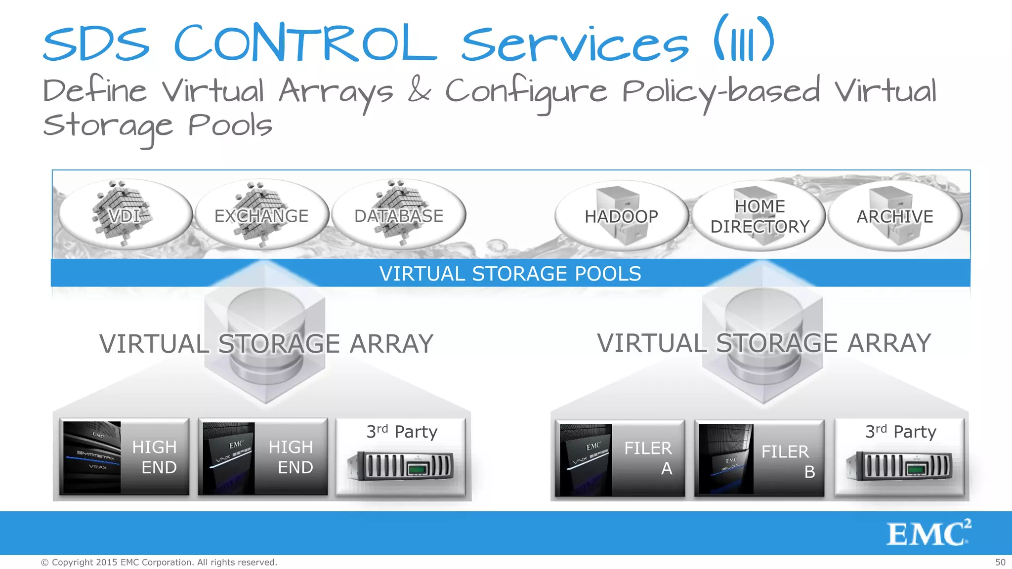 50© Copyright 2015 EMC Corporation. All rights reserved.
VIRTUAL STORAGE POOLS
Define Virtual Arrays & Configure Policy-based Virtual
Storage Pools
SDS CONTROL Services (III)
FILER
B
3rd Party
FILER
A
VIRTUAL STORAGE ARRAY
EXCHANGE DATABASEVDI
VIRTUAL STORAGE ARRAY
3rd Party
HIGH
END
HIGH
END
ARCHIVEHADOOP
HOME
DIRECTORY
 