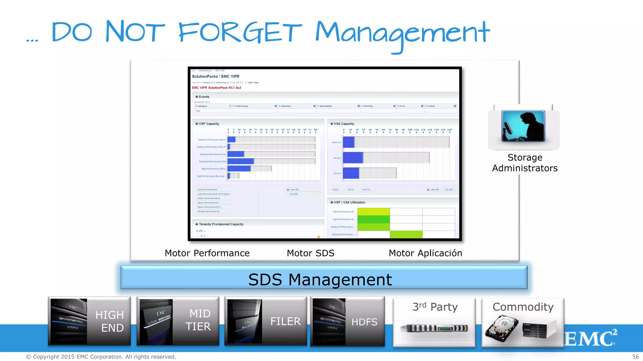 56© Copyright 2015 EMC Corporation. All rights reserved.
… DO NOT FORGET Management
Motor Performance
Storage
Administrators
Motor SDS Motor Aplicación
SDS Management
3rd Party Commodity
MID
TIER FILER
HIGH
END
HDFS
 