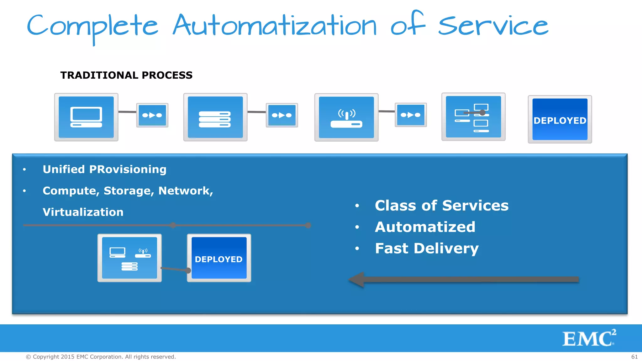 61© Copyright 2015 EMC Corporation. All rights reserved.
Complete Automatization of Service
Connect to
Virtualizati
on
DEPLOYED
Provision
Compute
Hand-
off
Validati
on
Provision
Storage
Hand-off
Validatio
n
Provisio
n
Network
TRADITIONAL PROCESS Hand-off
Validatio
n
• Server Admin
– Allocate Cisco UCS blades
– Create logical service profiles
• Allocate logical identifiers
– MAC addresses, UUIDs (compute)
– WWNN, WWPN (storage)
• Storage Admin
– Configure the zones on the SAN
– Provision block storage, masking
resources
• Network Admin
– Connect resources to networks (inside of the Vblock
platform, not connecting Vblock platforms to external)
• VMware Admin
– Install VMware ESX
– Format data stores
– Create VMware ESX cluster in a particular VMware
vCenter Server
– Configure DRS HA Clusters
– Register VMware ESX host and data stores with the
VMware vCenter Server cluster
• Unified PRovisioning
• Compute, Storage, Network,
Virtualization
DEPLOYED
• Class of Services
• Automatized
• Fast Delivery
 