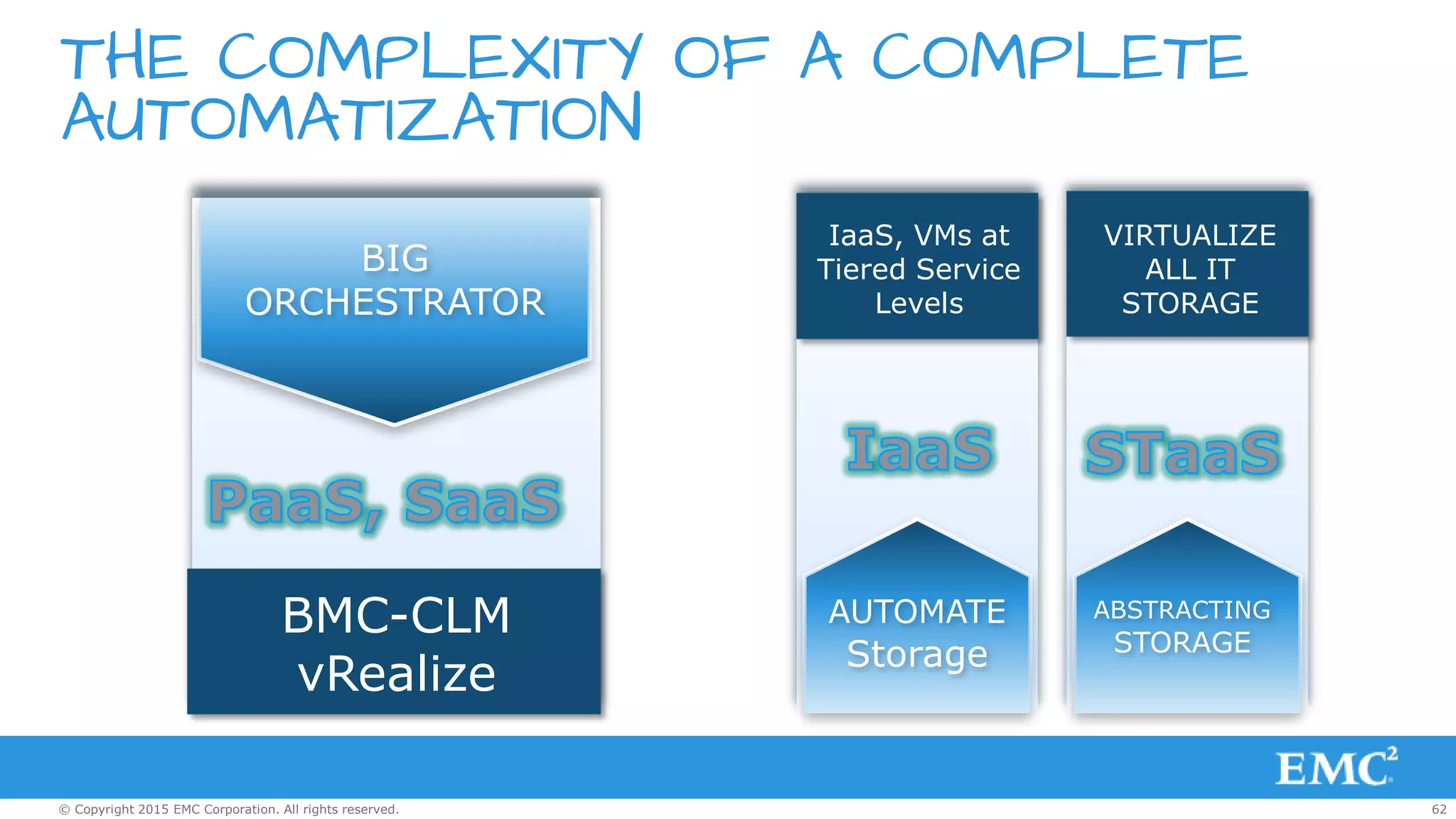 62© Copyright 2015 EMC Corporation. All rights reserved.
THE COMPLEXITY OF A COMPLETE
AUTOMATIZATION
BIG
ORCHESTRATOR
BMC-CLM
vRealize
ABSTRACTING
STORAGE
VIRTUALIZE
ALL IT
STORAGE
AUTOMATE
Storage
IaaS, VMs at
Tiered Service
Levels
 