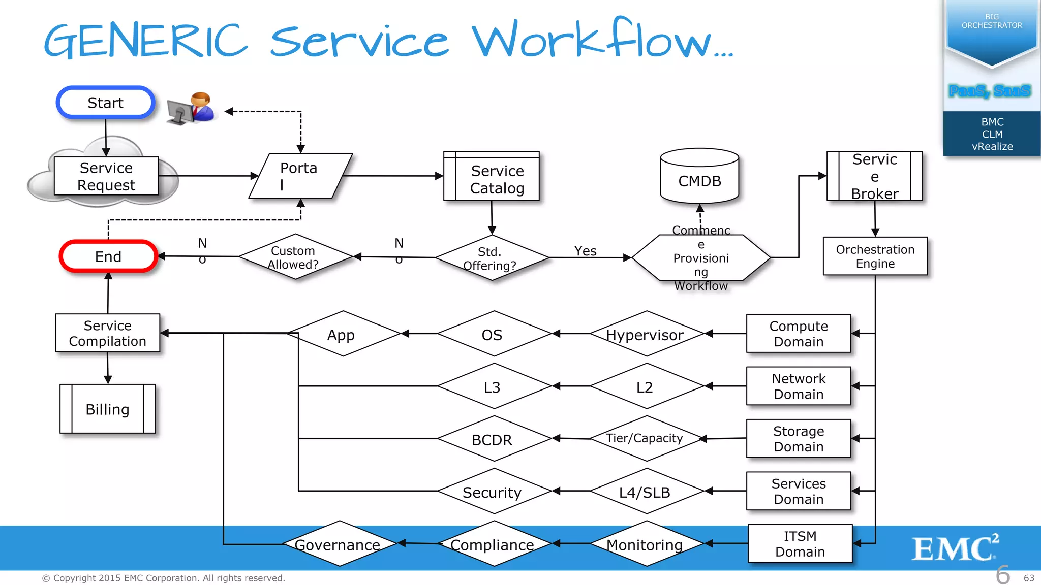 63© Copyright 2015 EMC Corporation. All rights reserved.
GENERIC Service Workflow…
Std.
Offering?
Service
Request
Porta
l
N
o
Service
Catalog
Custom
Allowed?
N
o
CMDB
Servic
e
Broker
Commenc
e
Provisioni
ng
Workflow
Yes Orchestration
Engine
Compute
Domain
Network
Domain
Storage
Domain
Services
Domain
HypervisorOSApp
L2L3
Tier/CapacityBCDR
L4/SLBSecurity
Billing
Service
Compilation
Start
End
ITSM
DomainMonitoringComplianceGovernance
6
BIG
ORCHESTRATOR
BMC
CLM
vRealize
 