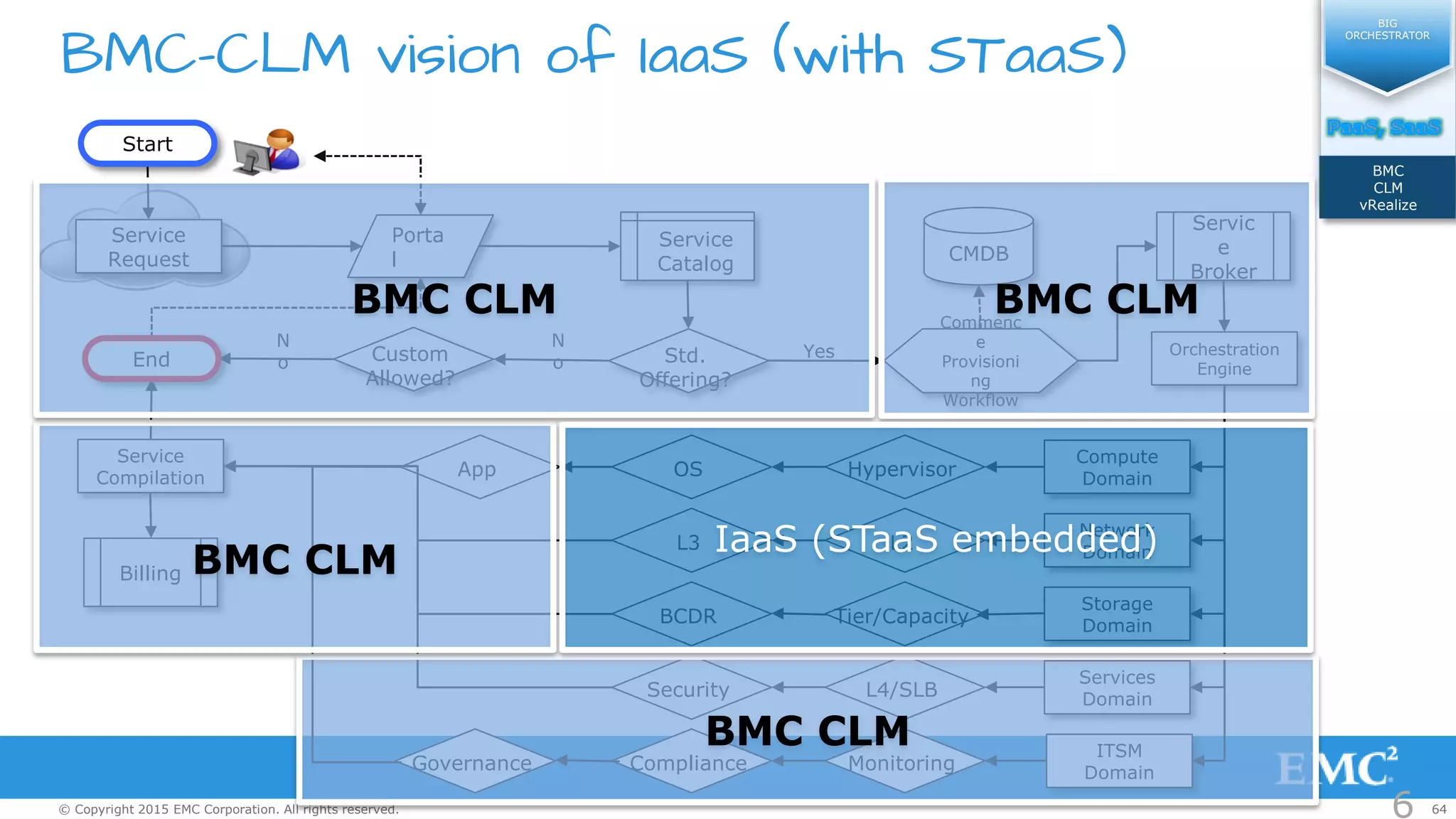 64© Copyright 2015 EMC Corporation. All rights reserved.
BMC-CLM vision of IaaS (with STaaS)
Std.
Offering?
Service
Request
Porta
l
N
o
Service
Catalog
Custom
Allowed?
N
o
CMDB
Servic
e
Broker
Commenc
e
Provisioni
ng
Workflow
Yes Orchestration
Engine
Compute
Domain
Network
Domain
Storage
Domain
Services
Domain
HypervisorOSApp
L2L3
Tier/CapacityBCDR
L4/SLBSecurity
Billing
Service
Compilation
Start
End
ITSM
DomainMonitoringComplianceGovernance
BMC CLM
BMC CLM
BMC CLM BMC CLM
IaaS (STaaS embedded)
6
BIG
ORCHESTRATOR
BMC
CLM
vRealize
 