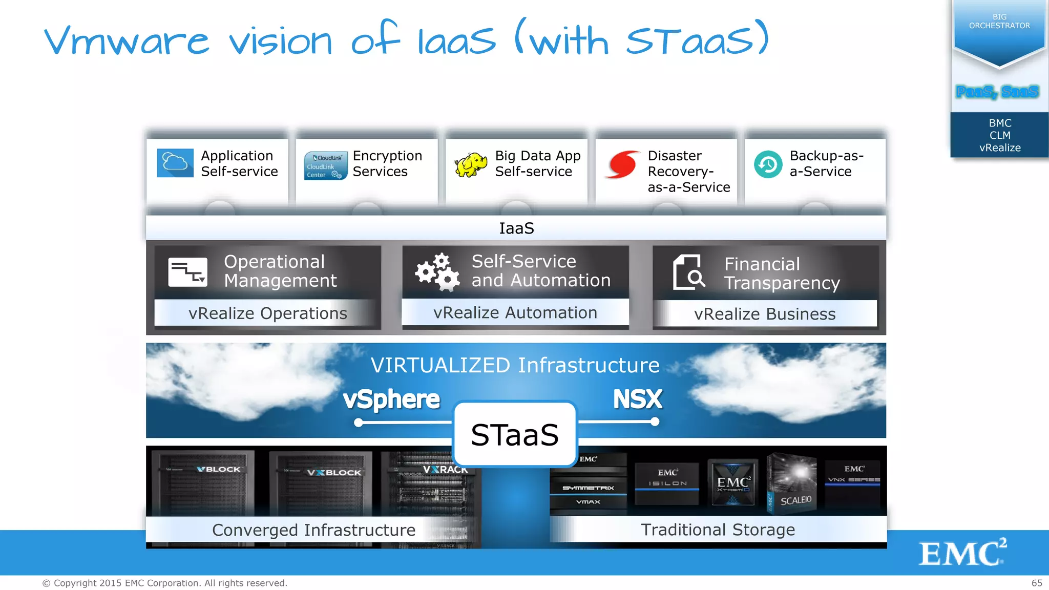 65© Copyright 2015 EMC Corporation. All rights reserved.
Vmware vision of IaaS (with STaaS)
VIRTUALIZED Infrastructure
Traditional Storage
Application
Self-service
Big Data App
Self-service
Encryption
Services
Disaster
Recovery-
as-a-Service
Backup-as-
a-Service
IaaS
vRealize Business
Financial
Transparency
vRealize Operations
Operational
Management
Self-Service
and Automation
vRealize Automation
Converged Infrastructure
STaaS
BIG
ORCHESTRATOR
BMC
CLM
vRealize
 