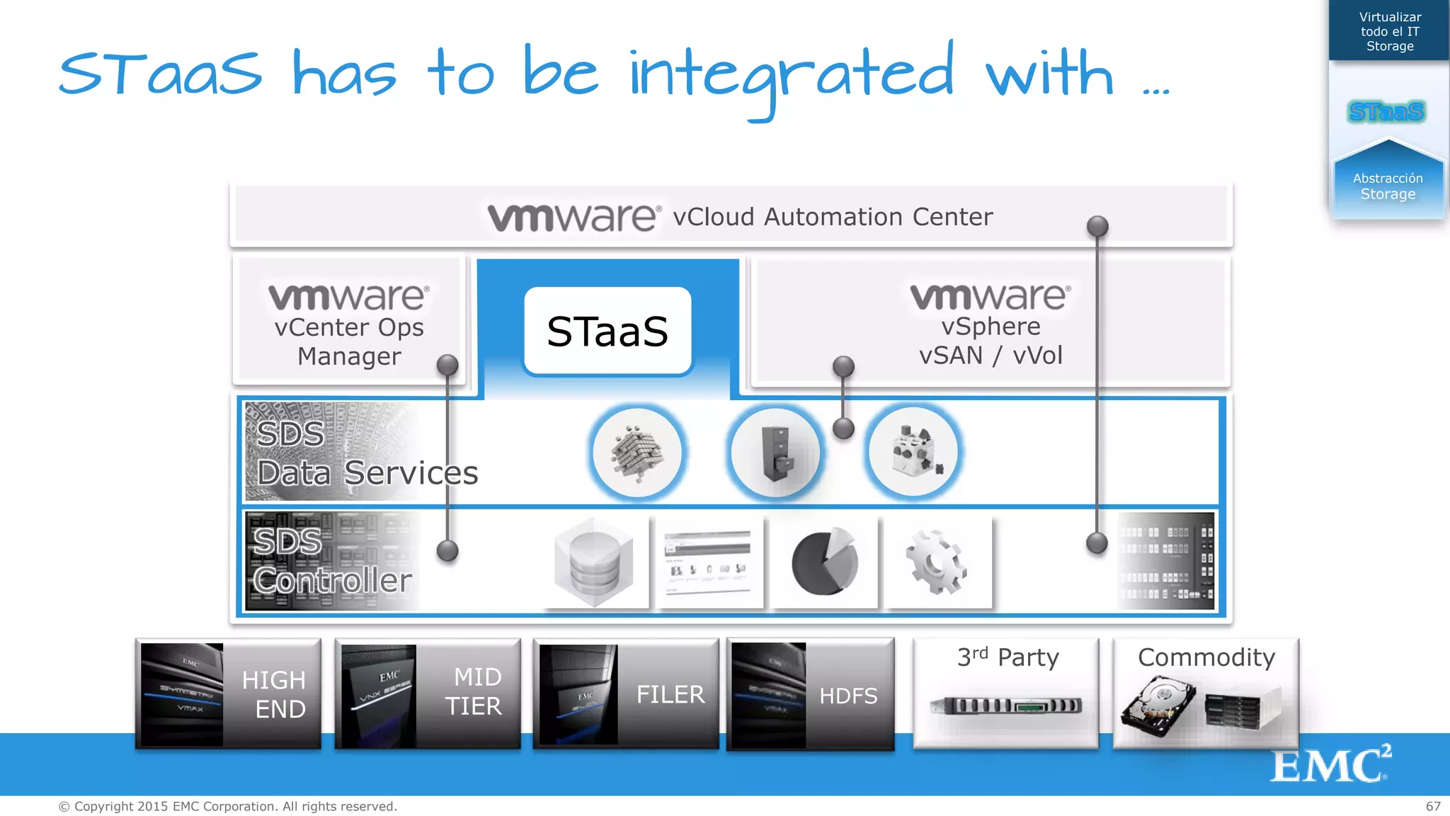 67© Copyright 2015 EMC Corporation. All rights reserved.
STaaS has to be integrated with …
vSphere
vSAN / vVol
vCloud Automation Center
vCenter Ops
Manager
SDS
Controller
SDS
Data Services
3rd Party Commodity
Abstracción
Storage
Virtualizar
todo el IT
Storage
MID
TIER FILER
HIGH
END
HDFS
STaaS
 
