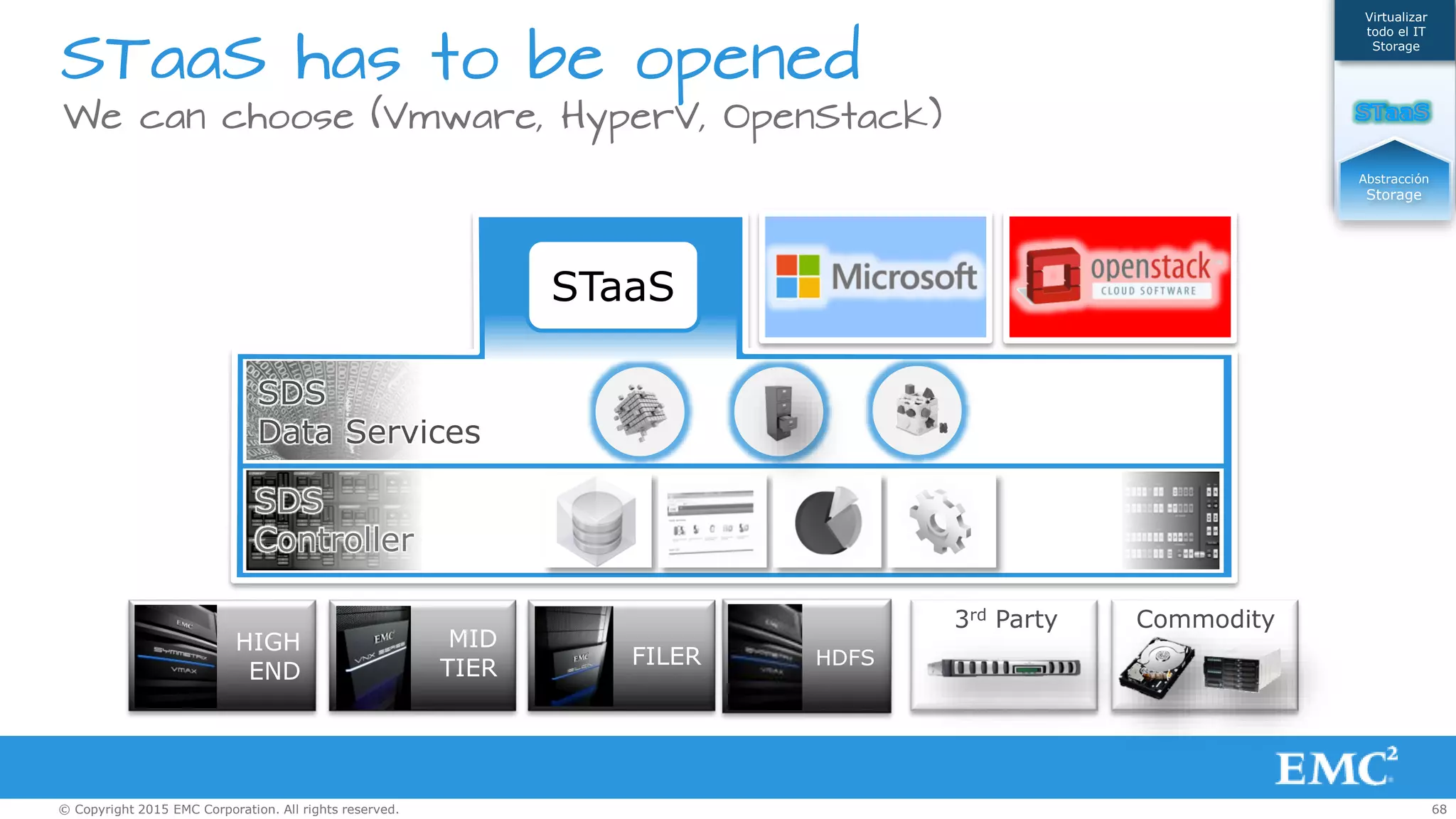 68© Copyright 2015 EMC Corporation. All rights reserved.
STaaS has to be opened
SDS
Data Services
SDS
Controller
We can choose (Vmware, HyperV, OpenStack)
3rd Party Commodity
MID
TIER FILER
HIGH
END
HDFS
Abstracción
Storage
Virtualizar
todo el IT
Storage
STaaS
 