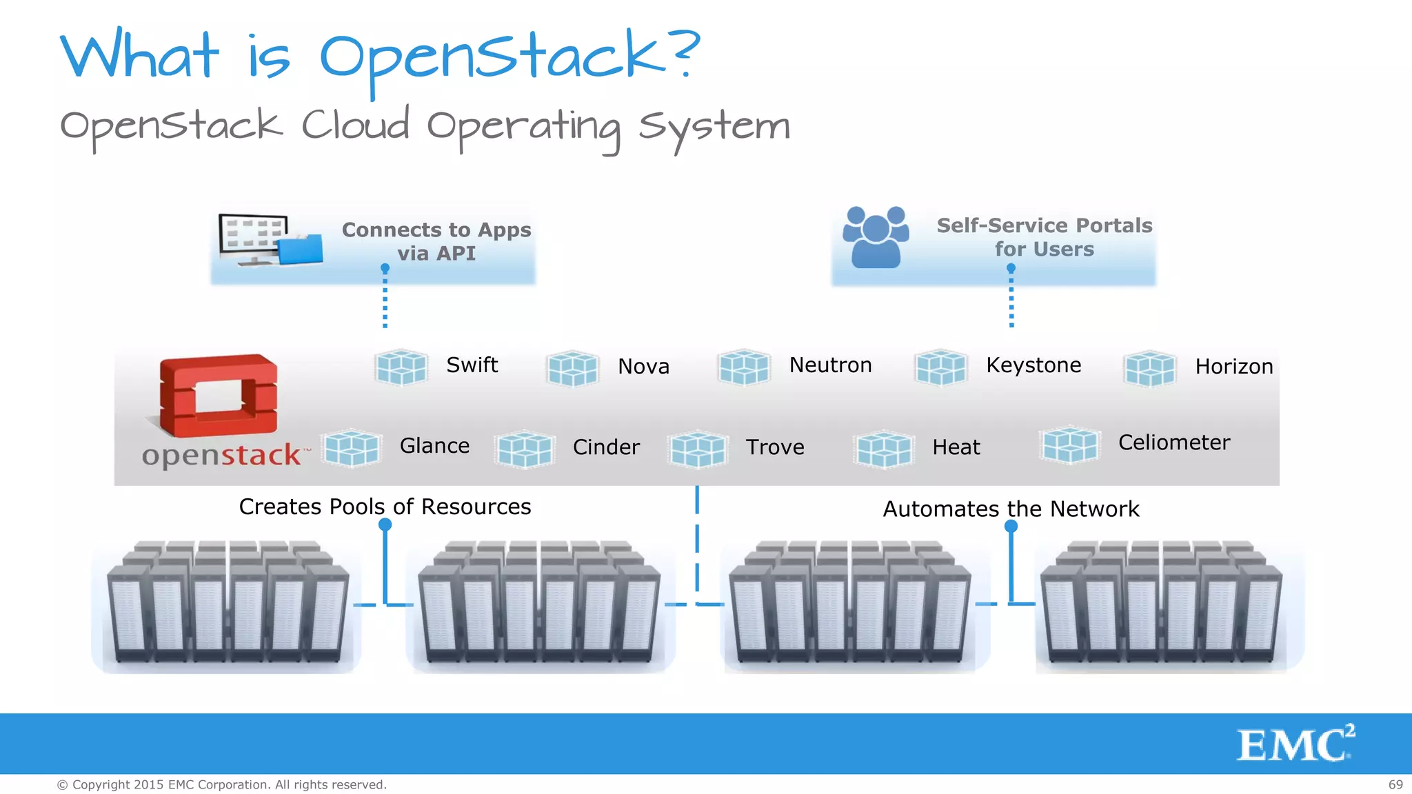 69© Copyright 2015 EMC Corporation. All rights reserved.
What is OpenStack?
OpenStack Cloud Operating System
Connects to Apps
via API
Creates Pools of Resources Automates the Network
Self-Service Portals
for Users
Swift
Glance
Nova
Cinder
Neutron
Trove Heat
Keystone Horizon
Celiometer
 