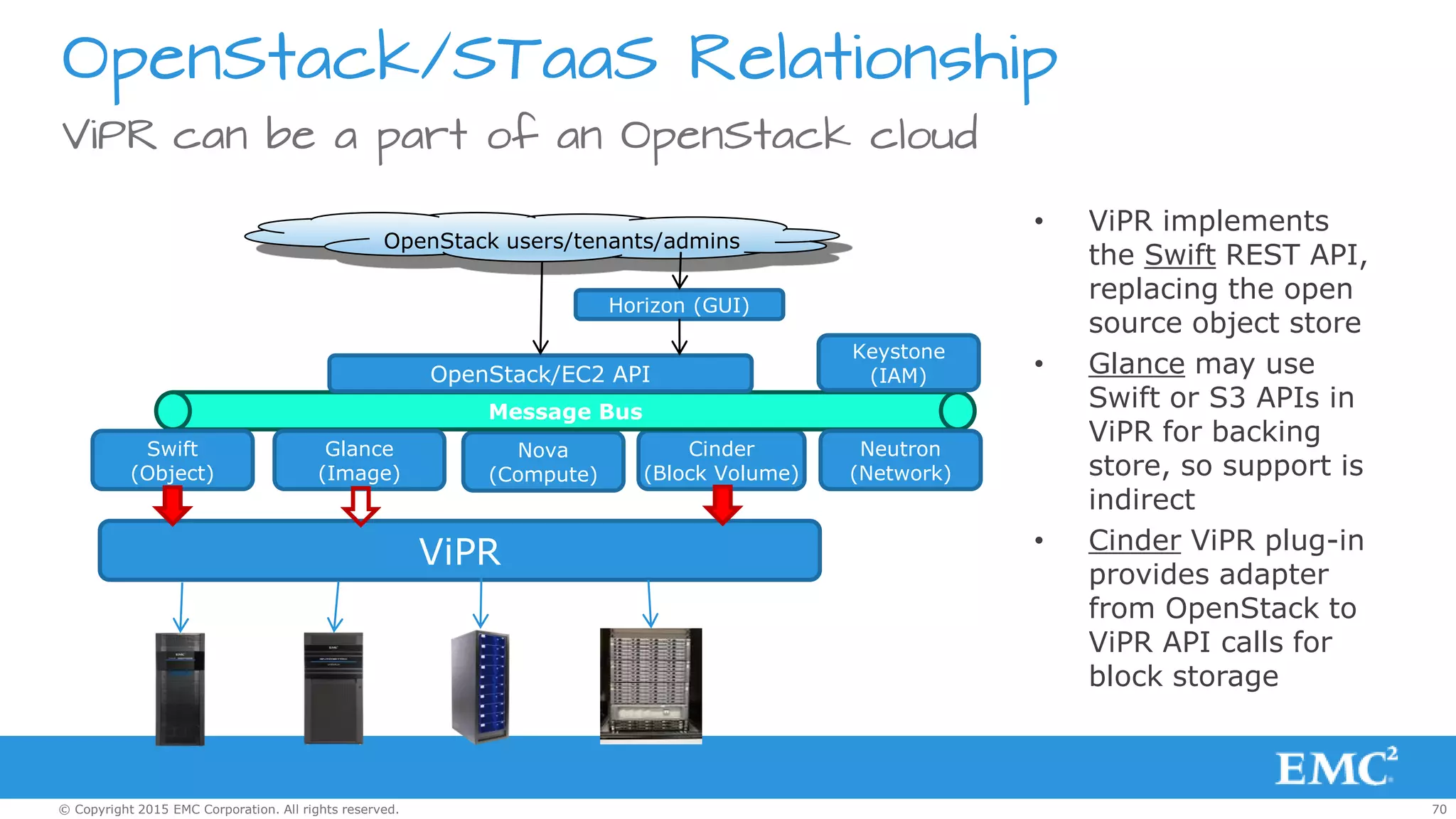 70© Copyright 2015 EMC Corporation. All rights reserved.
OpenStack/STaaS Relationship
ViPR can be a part of an OpenStack cloud
• ViPR implements
the Swift REST API,
replacing the open
source object store
• Glance may use
Swift or S3 APIs in
ViPR for backing
store, so support is
indirect
• Cinder ViPR plug-in
provides adapter
from OpenStack to
ViPR API calls for
block storage
Nova
(Compute)
Cinder
(Block Volume)
Message Bus
Swift
(Object)
OpenStack users/tenants/admins
OpenStack/EC2 API
Neutron
(Network)
Horizon (GUI)
Keystone
(IAM)
Glance
(Image)
ViPR
 