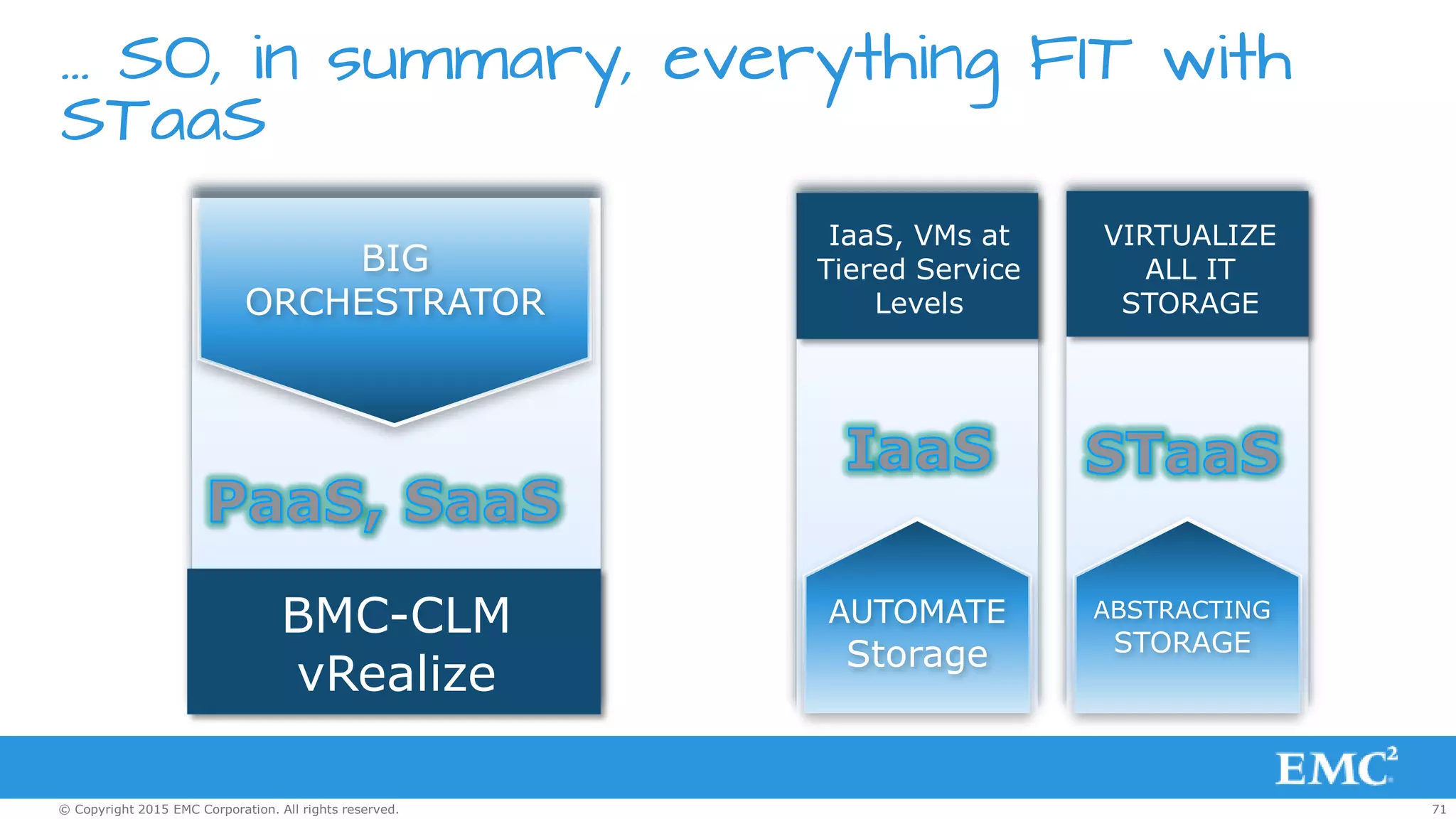 71© Copyright 2015 EMC Corporation. All rights reserved.
… SO, in summary, everything FIT with
STaaS
BIG
ORCHESTRATOR
BMC-CLM
vRealize
ABSTRACTING
STORAGE
VIRTUALIZE
ALL IT
STORAGE
AUTOMATE
Storage
IaaS, VMs at
Tiered Service
Levels
 