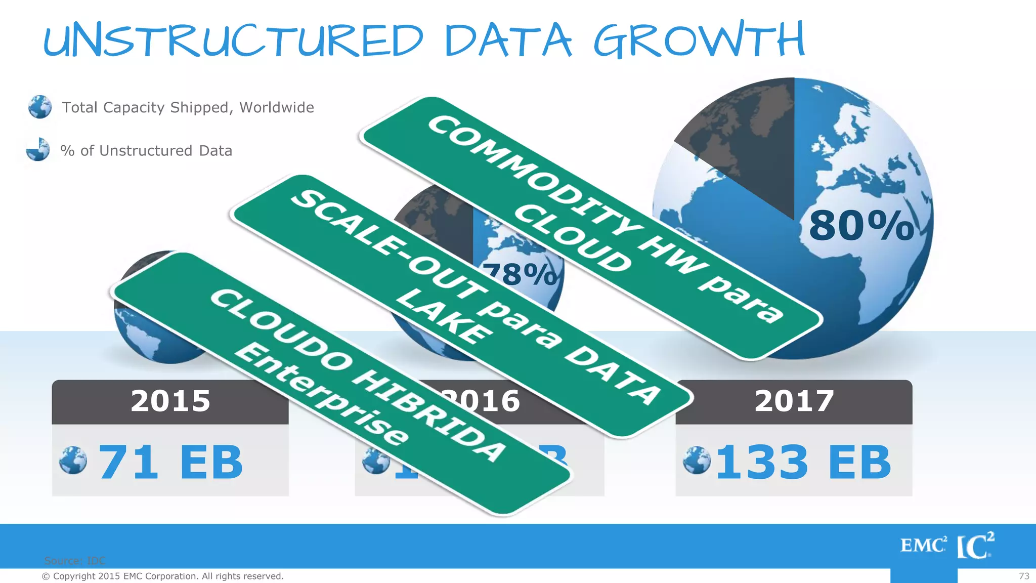 73© Copyright 2015 EMC Corporation. All rights reserved.
UNSTRUCTURED DATA GROWTH
Source: IDC
73
2015
71 EB
Total Capacity Shipped, Worldwide
% of Unstructured Data
75%
78%
80%
2016
106 EB
2017
133 EB
 