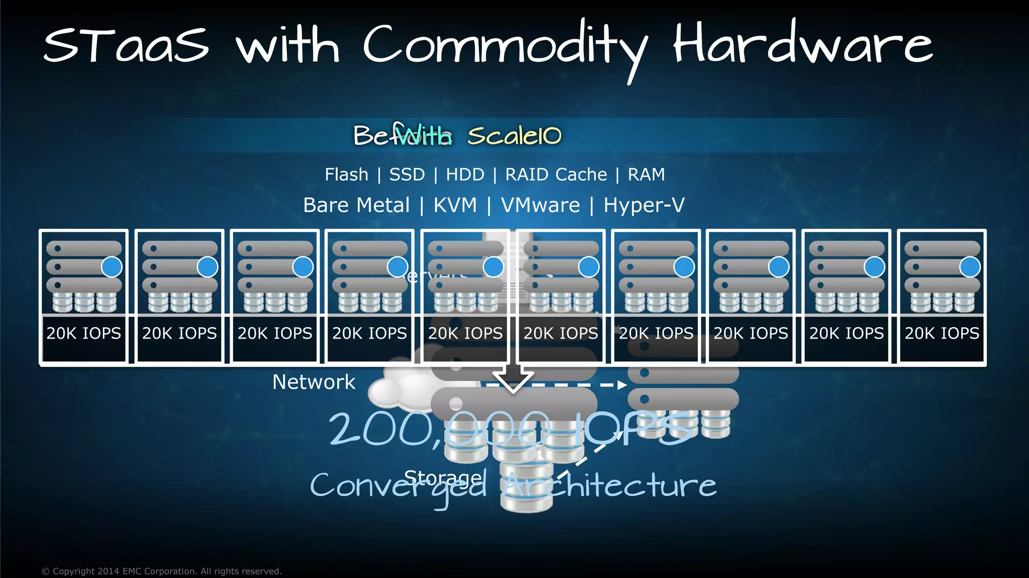 74© Copyright 2015 EMC Corporation. All rights reserved.
STaaS with Commodity Hardware
© Copyright 2014 EMC Corporation. All rights reserved.
Servers
Network
Storage
Converged Architecture
200,000 IOPS
20K IOPS20K IOPS20K IOPS20K IOPS20K IOPS20K IOPS 20K IOPS20K IOPS20K IOPS20K IOPS
Flash | SSD | HDD | RAID Cache | RAM
Bare Metal | KVM | VMware | Hyper-V
 