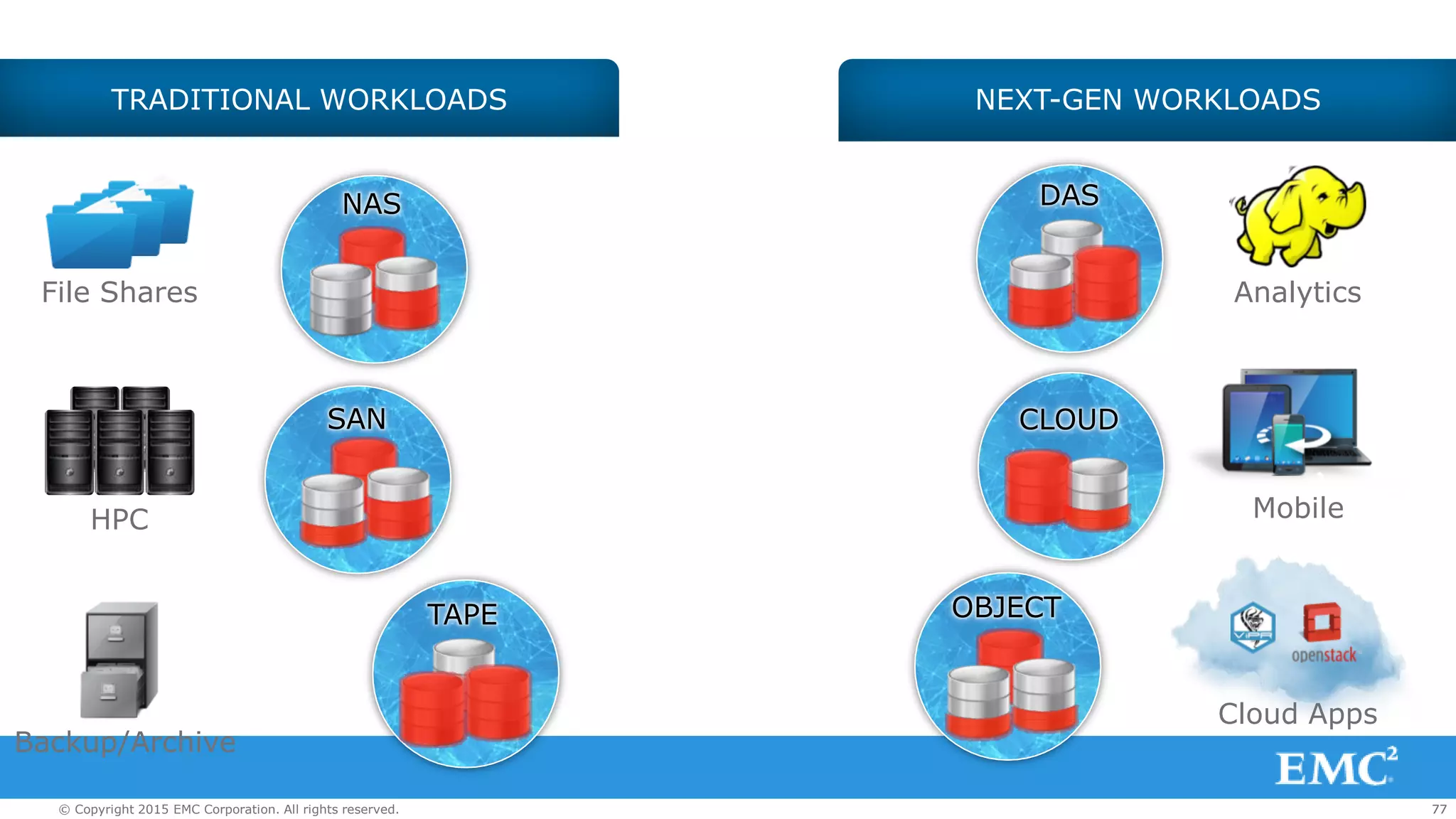 77© Copyright 2015 EMC Corporation. All rights reserved.
NAS
SAN CLOUD
TAPE
DAS
OBJECT
77
NEXT-GEN WORKLOADSTRADITIONAL WORKLOADS
HPC
Backup/Archive
Analytics
Mobile
File Shares
Cloud Apps
 