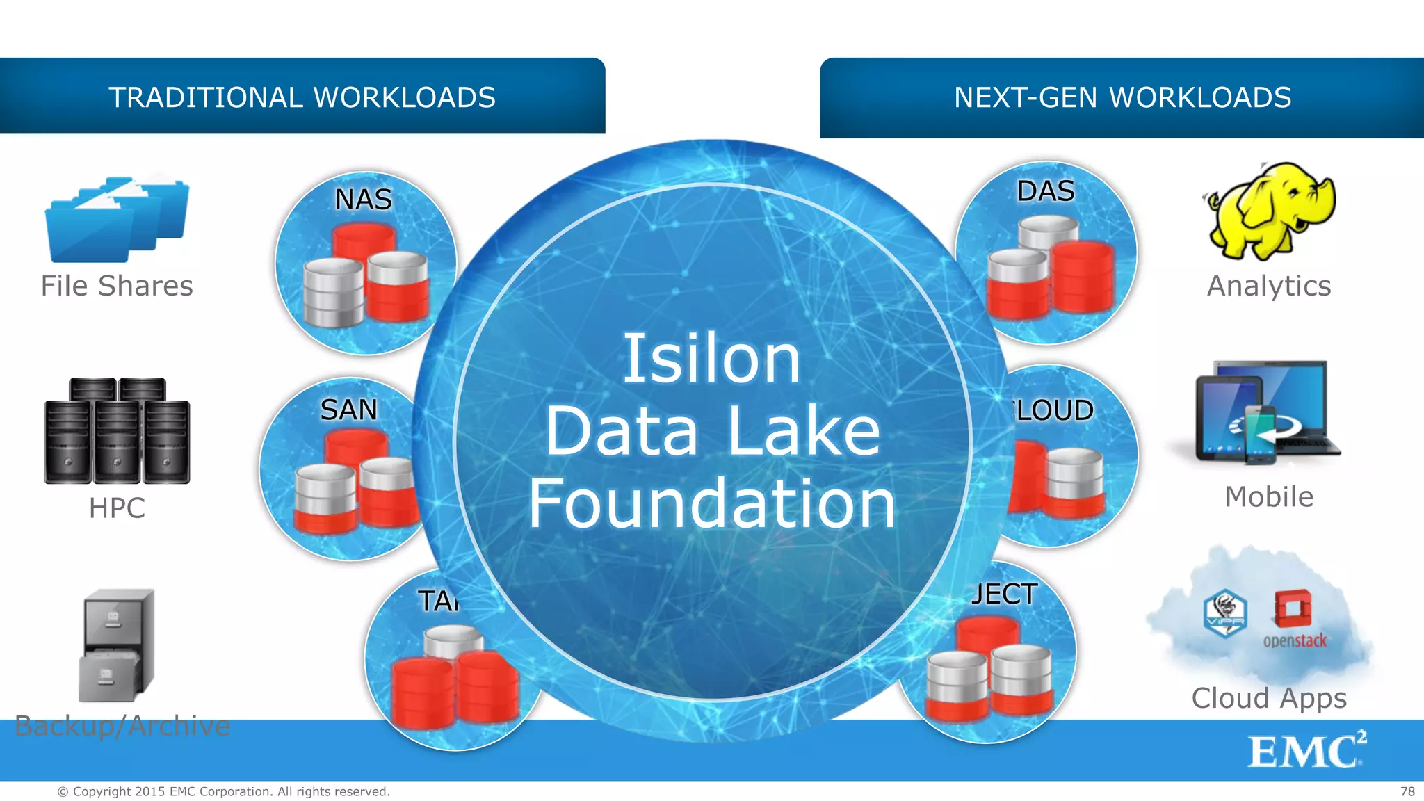 78© Copyright 2015 EMC Corporation. All rights reserved.
TAPE
NAS DAS
CLOUDSAN
OBJECT
Isilon
Data Lake
Foundation
78
NEXT-GEN WORKLOADSTRADITIONAL WORKLOADS
HPC
Backup/Archive
Analytics
Mobile
File Shares
Cloud Apps
 