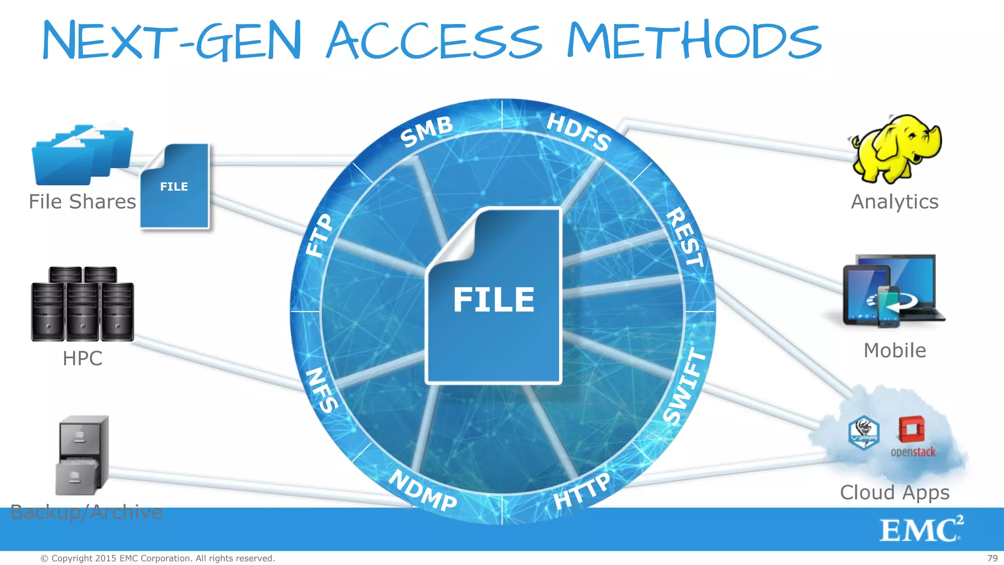 79© Copyright 2015 EMC Corporation. All rights reserved.
NEXT-GEN ACCESS METHODS
FILE
FILE
79
HPC
Backup/Archive
Analytics
Mobile
File Shares
Cloud Apps
 