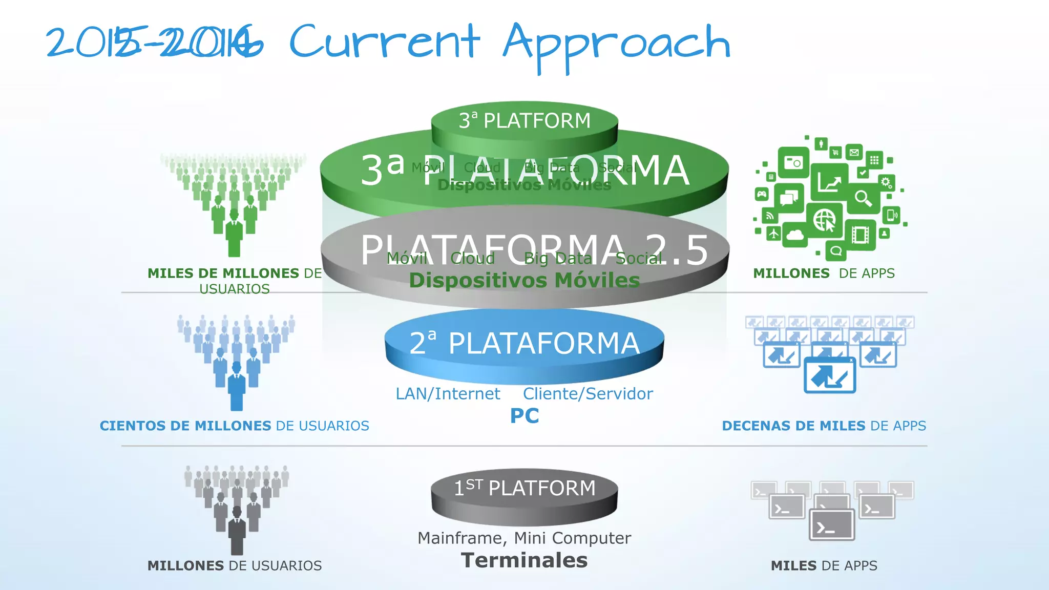 8© Copyright 2015 EMC Corporation. All rights reserved.
3ª PLATAFORMA
MILES DE MILLONES DE
USUARIOS
MILLONES DE APPS
LAN/Internet Cliente/Servidor
PC
2ª PLATAFORMA
CIENTOS DE MILLONES DE USUARIOS DECENAS DE MILES DE APPS
Mainframe, Mini Computer
Terminales
1ST PLATFORM
MILLONES DE USUARIOS MILES DE APPS
2012-2014
PLATAFORMA 2.5
2015-2016 Current Approach
3ª PLATFORM
PLATAFORMA 2.5Móvil Cloud Big Data Social
Dispositivos Móviles
Móvil Cloud Big Data Social
Dispositivos Móviles
 