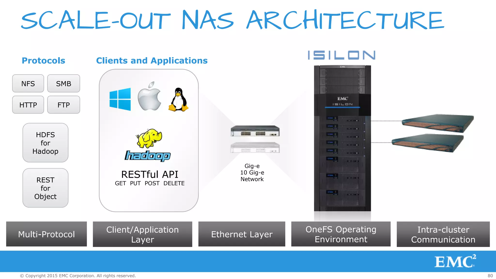 80© Copyright 2015 EMC Corporation. All rights reserved.
SCALE-OUT NAS ARCHITECTURE
Clients and Applications
RESTful API
GET PUT POST DELETE
Gig-e
10 Gig-e
Network
OneFS Operating
Environment
Multi-Protocol
Client/Application
Layer
Ethernet Layer
Protocols
SMBNFS
FTPHTTP
HDFS
for
Hadoop
REST
for
Object
Intra-cluster
Communication
 