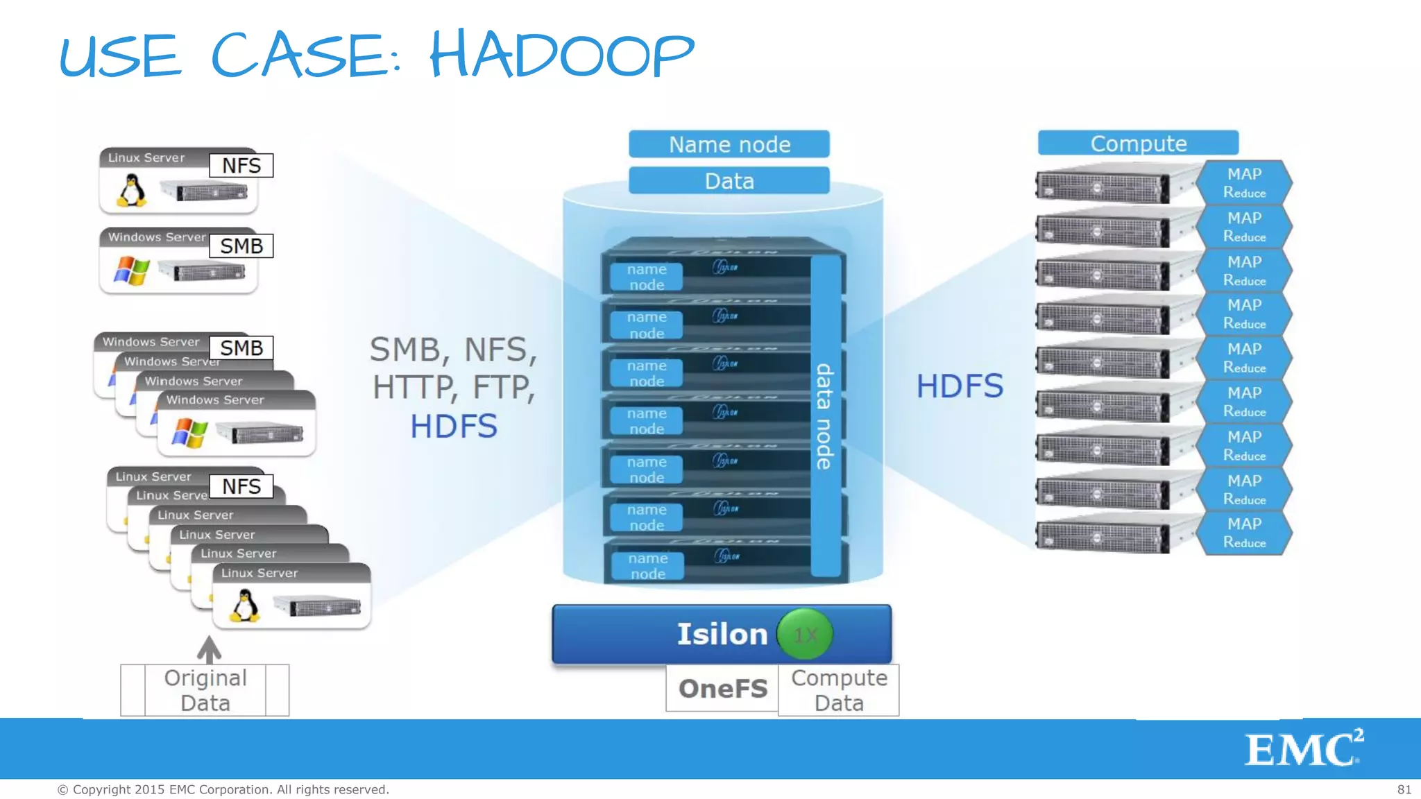 81© Copyright 2015 EMC Corporation. All rights reserved.
USE CASE: HADOOP
 