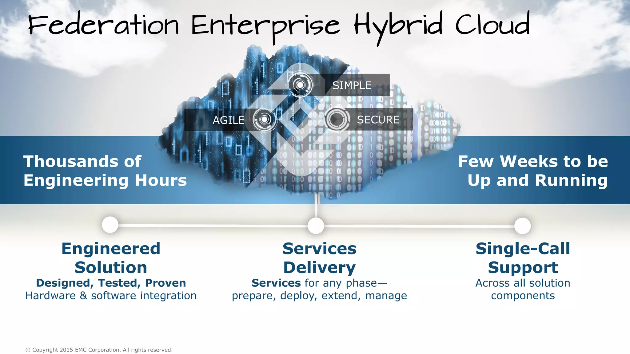 83© Copyright 2015 EMC Corporation. All rights reserved.© Copyright 2015 EMC Corporation. All rights reserved.
Thousands of
Engineering Hours
Few Weeks to be
Up and Running
Engineered
Solution
Designed, Tested, Proven
Hardware & software integration
Single-Call
Support
Across all solution
components
Services
Delivery
Services for any phase—
prepare, deploy, extend, manage
Federation Enterprise Hybrid Cloud
SIMPLE
SECUREAGILE
 