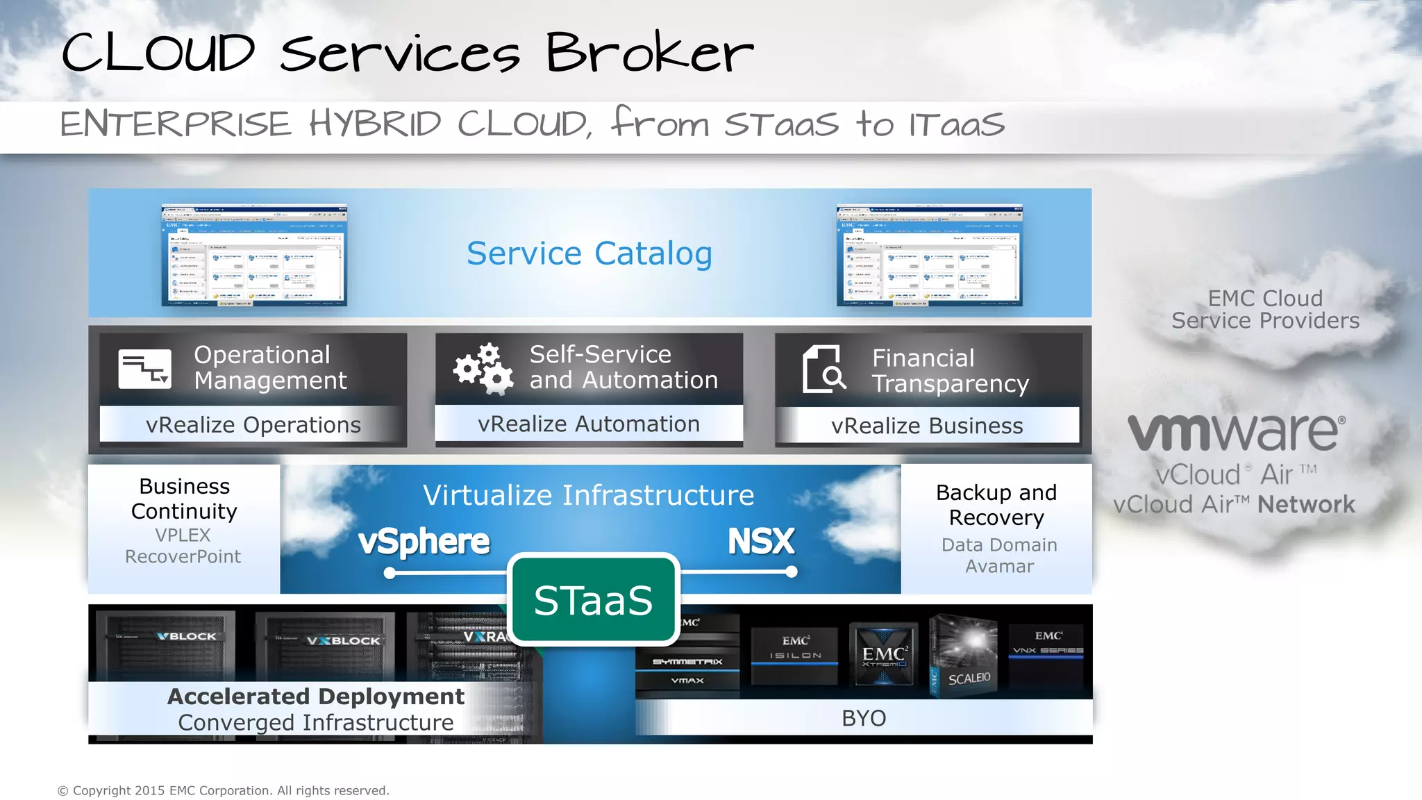 84© Copyright 2015 EMC Corporation. All rights reserved.© Copyright 2015 EMC Corporation. All rights reserved.
Virtualize Infrastructure
BYO
vRealize Business
Financial
Transparency
vRealize Operations
Operational
Management
Self-Service
and Automation
vRealize Automation
ENTERPRISE HYBRID CLOUD, from STaaS to ITaaS
CLOUD Services Broker
Q4
Accelerated Deployment
Converged Infrastructure
Business
Continuity
VPLEX
RecoverPoint
Backup and
Recovery
Data Domain
Avamar
Service Catalog
EMC Cloud
Service Providers
STaaS
 