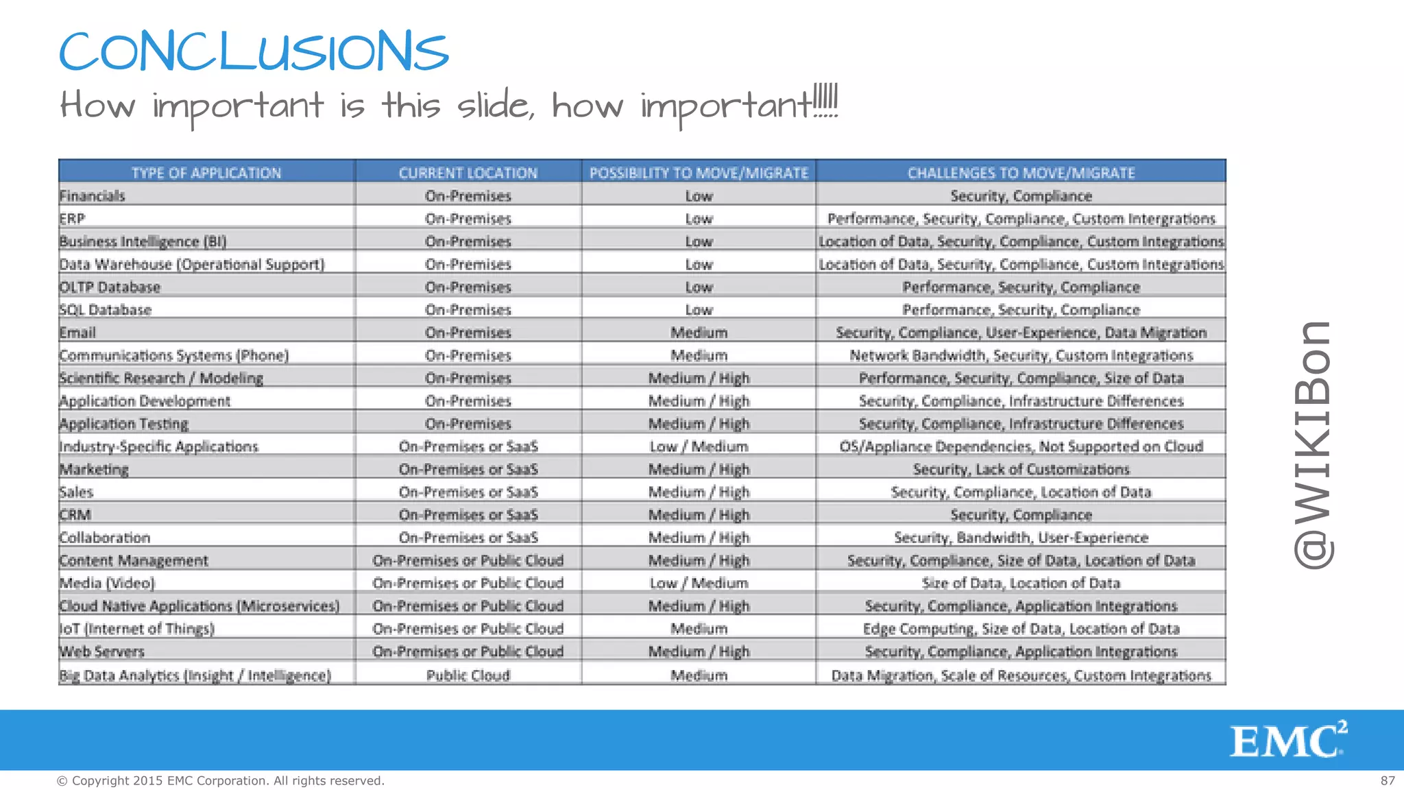 87© Copyright 2015 EMC Corporation. All rights reserved.
CONCLUSIONS
How important is this slide, how important!!!!!
@WIKIBon
 