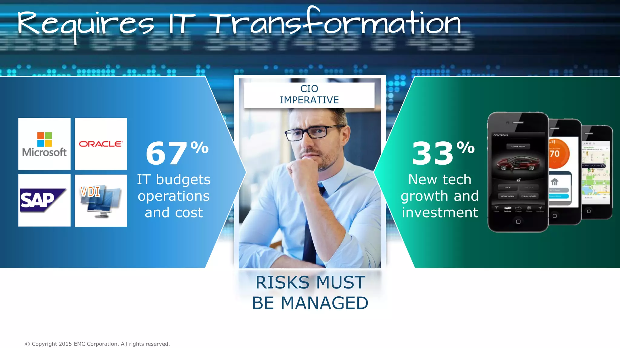 9© Copyright 2015 EMC Corporation. All rights reserved.
Requires IT Transformation
© Copyright 2015 EMC Corporation. All rights reserved.
CIO
IMPERATIVE
IT budgets
operations
and cost
67%
New tech
growth and
investment
33%
RISKS MUST
BE MANAGED
 