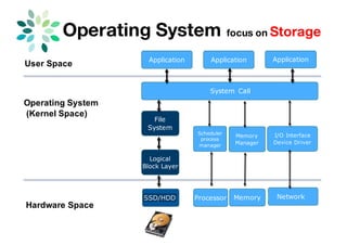 Operating System focus on Storage
SSD/HDD Memory
Application
System Call
Processor
Scheduler
process
manager
Memory
Manager
File
System
I/O Interface
Device Driver
User Space
Hardware Space
Operating System
(Kernel Space)
Network
Application Application
Logical
Block Layer
 