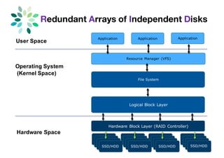 Redundant Arrays of Independent Disks
SSD/HDD
Application
Resource Manager (VFS)
File System
User Space
Hardware Space
Operating System
(Kernel Space)
Application Application
Logical Block Layer
SSD/HDD SSD/HDDSSD/HDD
SSD/HDD SSD/HDD SSD/HDDSSD/HDD
SSD/HDD SSD/HDD SSD/HDDSSD/HDD
SSD/HDD SSD/HDD SSD/HDDSSD/HDD
Hardware Block Layer (RAID Controller)
 