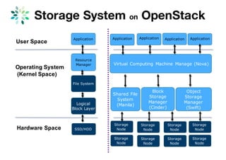 Storage System on OpenStack
SSD/HDD
Application
Resource
Manager
File System
User Space
Hardware Space
Operating System
(Kernel Space)
Logical
Block Layer
Application ApplicationApplication
Virtual Computing Machine Manage (Nova)
Block
Storage
Manager
(Cinder)
Object
Storage
Manager
(Swift)
Storage
Node
Storage
Node
Storage
Node
Storage
Node
Storage
Node
Storage
Node
Storage
Node
Storage
Node
Shared File
System
(Manila)
Application
 