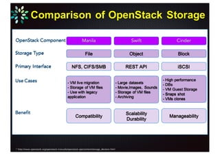 Comparison of OpenStack Storage
Swift CinderManilaOpenStack Component
Object BlockFile
REST API iSCSINFS, CIFS/SMB
- VM live migration
- Storage of VM files
- Use with legacy
application
Storage Type
Primary Interface
Use Cases - Large datasets
- Movie,Images, Sounds
- Storage of VM files
- Archiving
- High performance
- DBs
- VM Guest Storage
- Snaps shot
- VMs clones
Benefit Scalability
Durability
ManageabilityCompatibility
* http://www.openstack.org/openstack-manuals/openstack-ops/content/storage_decision.html
 