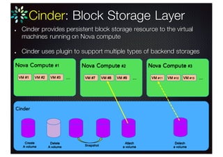 Cinder provides persistent block storage resource to the virtual
machines running on Nova compute
Cinder uses plugin to support multiple types of backend storages
Cinder: Block Storage Layer
Cinder
Nova Compute #1
VM #2VM #1 VM #3 …
Nova Compute #2
VM #8VM #7 VM #9 …
Nova Compute #3
VM #12VM #11 VM #13 …
Create
A volume
Delete
A volume Snapshot
Attach
a volume
Detech
a volume
 