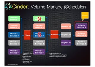 Cinder: Volume Manage (Scheduler)
Volume
Service 1
Volume
Service 2
Volume
Service 3
Volume
Service 4
Volume
Service 5
Volume
Service 1
Volume
Service 2
Volume
Service 3
Volume
Service 4
Volume
Service 5
Weight = 25
Weight = 20
Weight = 41
Volume
Service 2
Volume
Service 4
Volume
Service 5
Filters
Weighers
Winner!
• AvailabilityZone
Filter
• Capabilities
Filter
• JsonFilter
• CapacityFilter
• RetryFilter
• CapacityWeigher
• AllocatedVolumesWeigher
• AllocatedSpaceWeigher
* http://www.intel.com/
 