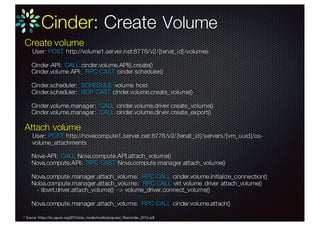 Cinder: Create Volume
Create volume
- User: POST http://volume1.server.net:8776/v2/{tenat_id}/volumes
Cinder-API: CALL cinder.volume.API().create()
Cinder.volume.API: RPC CAST cinder.scheduler()
Cinder.scheduler: SCHEDULE volume host
Cinder.scheduler: RCP CAST cinder.volume.create_volume()
Cinder.volume.manager: CALL cinder.volume.driver.create_volume()
Cinder.volume.manager: CALL cinder.volume.dirver.create_export()
Attach volume
- User: POST http://novacompute1.server.net:8776/v2/{tenat_id}/servers/{vm_uuid}/os-
volume_attachments
Nova-API: CALL Nova.compute.API.attach_volume()
Nova.compute.API: RPC CAST Nova.compute.manager.attach_volume()
Nova.compute.manager.attach_volume: RPC CALL cinder.volume.initialize_connection()
Noba.compute.manager.attach_volume: RPC CALL virt volume driver attach_volume()
- libvirt.driver.attach_volume() -> volume_driver.connect_volume()
Nova.compute.manager.attach_volume: RPC CALL cinder.volume.attach()
* Source: https://tw.pycon.org/2013/site_media/media/proposal_files/cinder_2013.pdf
 
