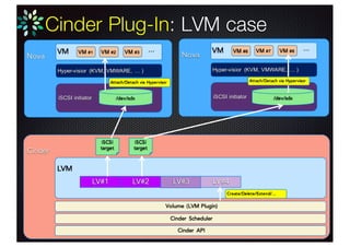 Cinder Plug-In: LVM case
Nova
VM VM #1
Cinder
LVM
Cinder API
VM #2 VM #3
…
Hyper-visior (KVM, VMWARE, … )
iSCSI initiator /dev/sdx
Nova
VM VM #6 VM #7 VM #8
…
Hyper-visior (KVM, VMWARE, … )
iSCSI initiator /dev/sdx
LV#1 LV#2 LV#3 LV#4
Cinder Scheduler
Volume (LVM Plugin)
iSCSI
target
iSCSI
target
Attach/Detach via Hypervisor Attach/Detach via Hypervisor
Create/Delete/Extend/…
 