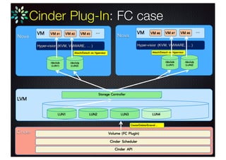 Cinder Plug-In: FC case
Nova
VM VM #1
Cinder
LVM
Cinder API
VM #2 VM #3
…
Hyper-visior (KVM, VMWARE, … )
/dev/sdx
(LUN1)
Nova
VM VM #6 VM #7 VM #8
…
Hyper-visior (KVM, VMWARE, … )
Cinder Scheduler
Volume (FC Plugin)
Storage Controller
Attach/Detach via Hypervisor Attach/Detach via Hypervisor
Create/Delete/Extend/…
LUN1 LUN2 LUN3 LUN4
/dev/sdy
(LUN2)
/dev/sdx
(LUN1)
/dev/sdy
(LUN2)
 