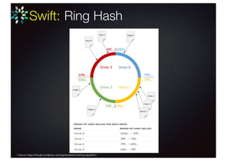 Swift: Ring Hash
* Source: https://ihong5.wordpress.com/tag/consistent-hashing-algorithm/
 