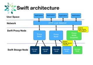 Swift architecture
User Space
Swift Stooge Node
Swift Proxy Node
Application ApplicationApplication
HTTP Load balancer
Proxy
Node
Proxy
Node
(expand)
Storage
Node
Storage
Node
Storage
Node
Storage
Node
Proxy
Node
Application
Network
Storage
Node
Expand
Proxy Server
“Throughput”
Expand
Storage Server
“Volume”
 